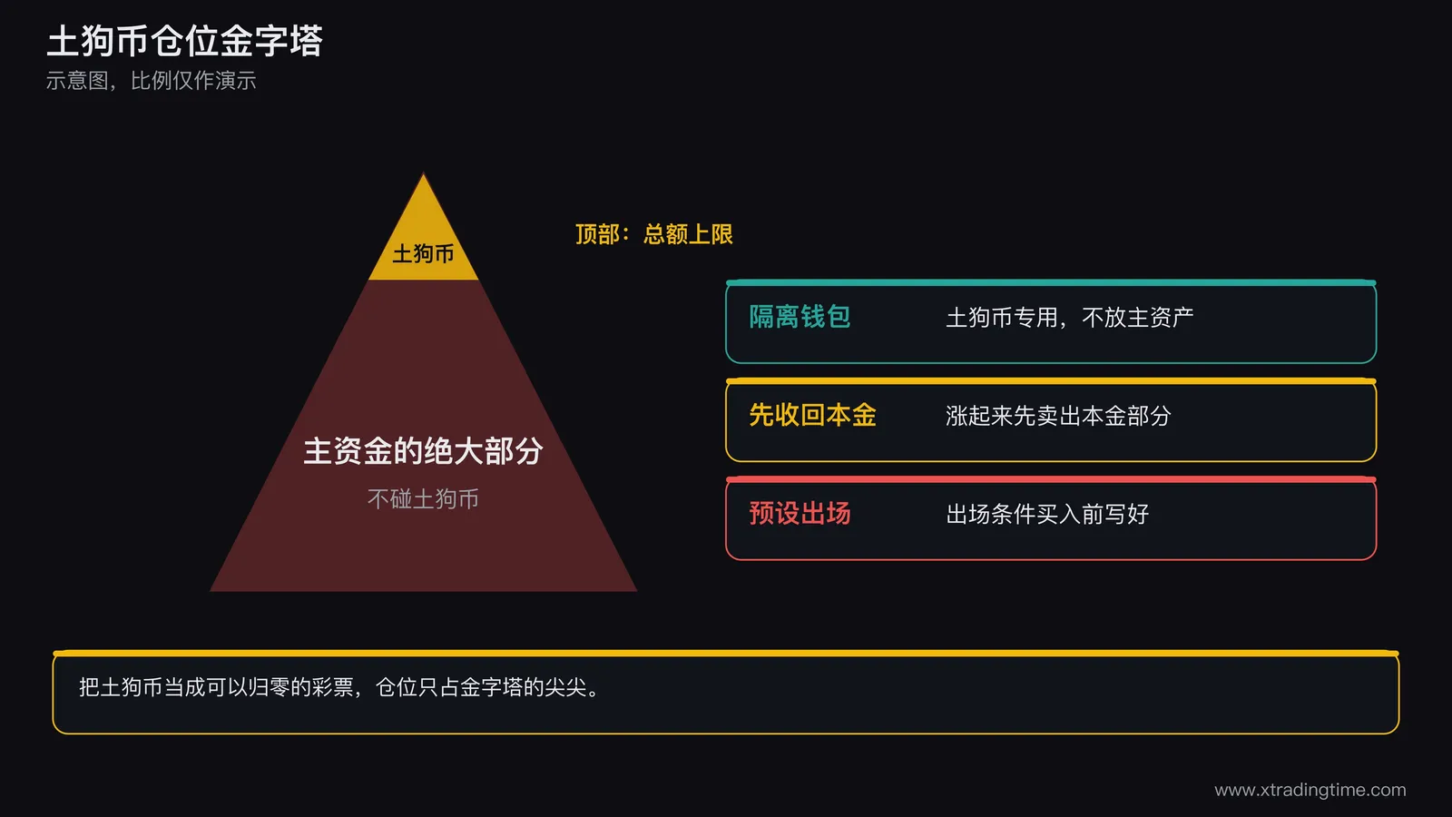 土狗币仓位金字塔图,底部大块为主资金的绝大部分,顶部小块为土狗币总额上限,侧边标注隔离钱包、先收回本金、预设出场三条原则
