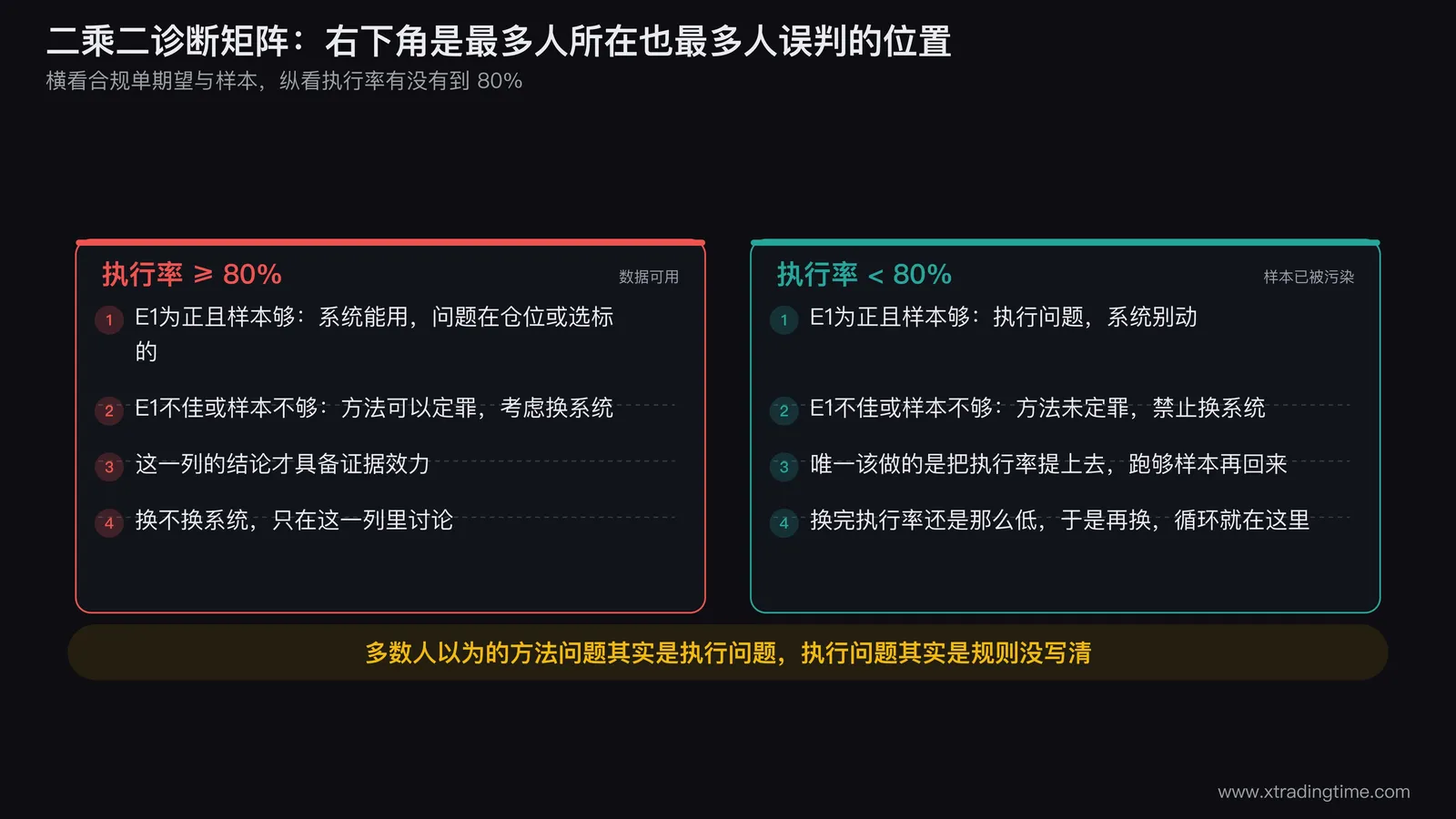 二乘二诊断矩阵图,横轴是合规单期望值的正负和样本是否充足,纵轴是执行率是否达到80%,四个格子里分别写出对应的处理动作,右下角格子用醒目方式标注为「方法未定罪,禁止换系统」