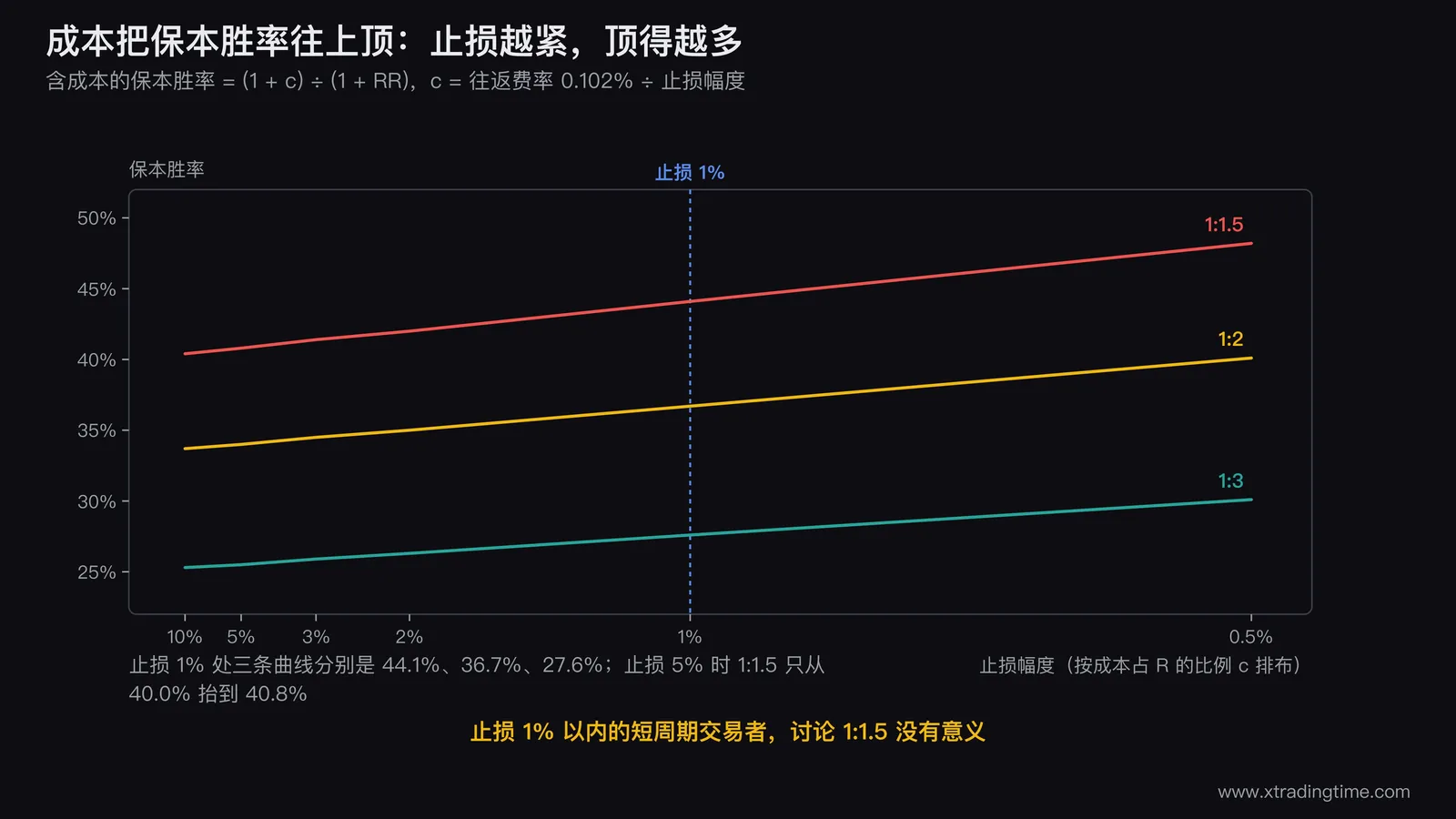 保本胜率随成本上升的三条曲线图，横轴为止损幅度从10%递减到0.5%，纵轴为保本胜率，三条曲线分别对应盈亏比1:1.5、1:2、1:3，并在止损1%处画一条竖直参考线标出44.1%、36.7%、27.6%三个交点