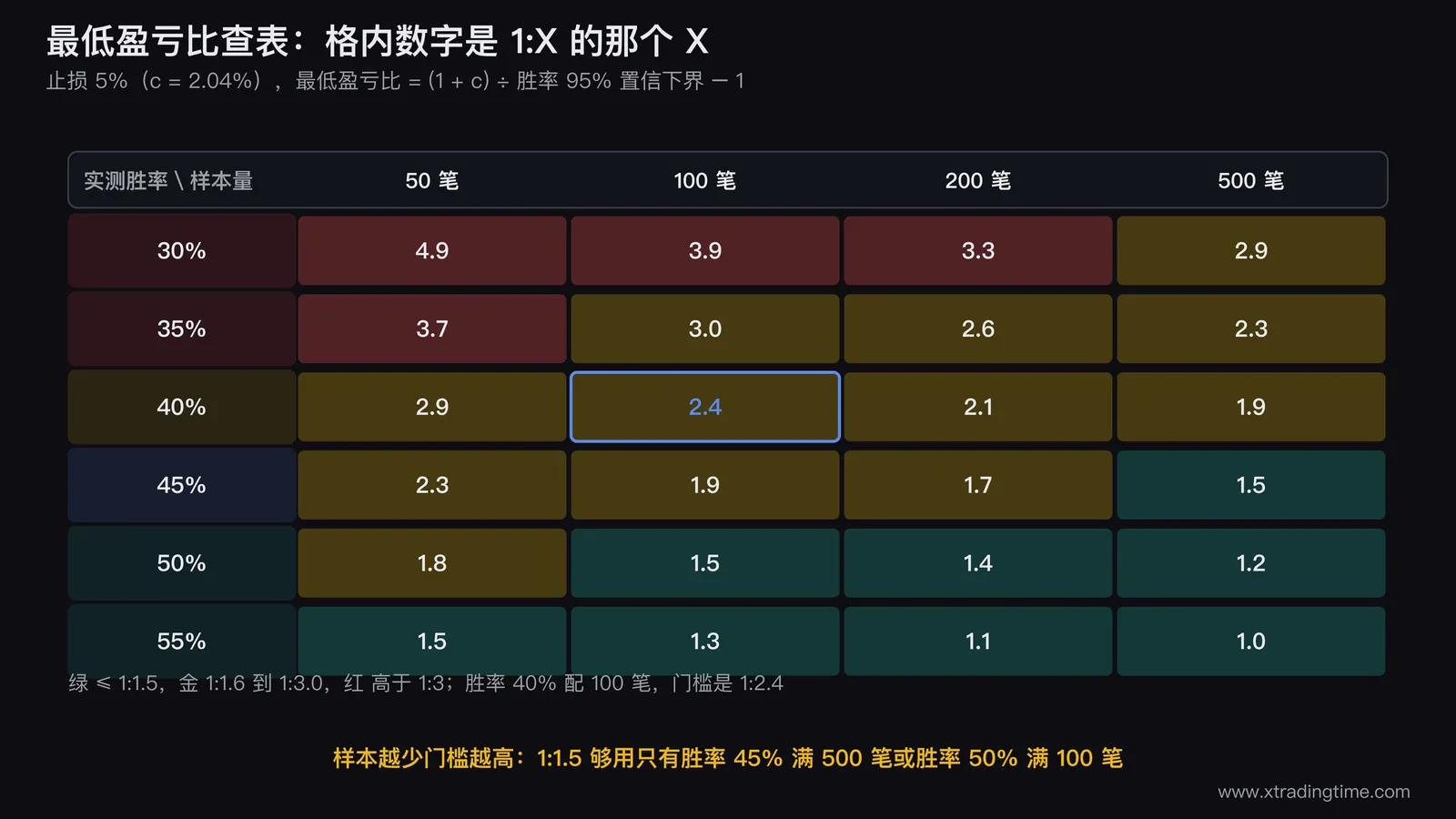 最低盈亏比查表热力图，横轴为样本量50到500四档，纵轴为实测胜率30%到55%六档，每格填入最低盈亏比数值，1:1.5及以下的格子用一种底色、1:2到1:3用另一种、1:3以上用第三种，把40%乘100笔的1:2.4那一格加粗描边
