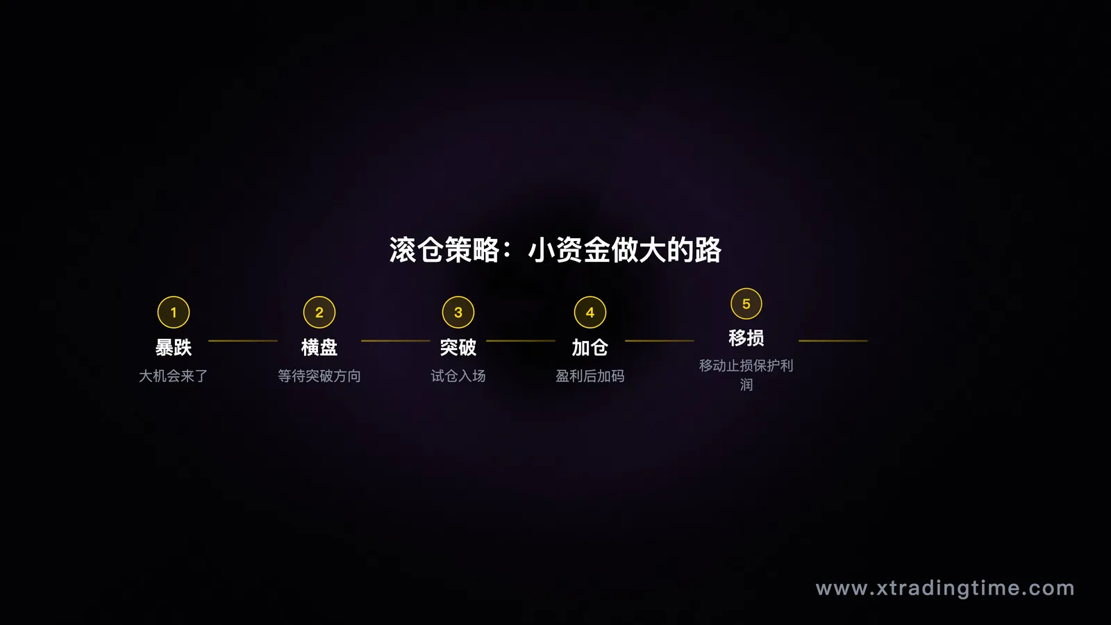 滚仓策略示意图