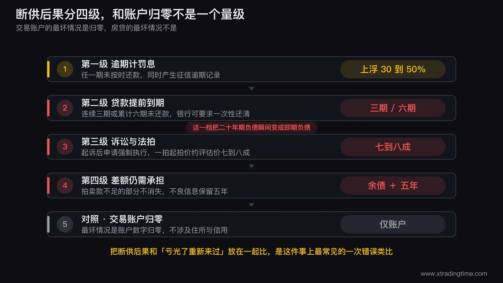 断供后果的四级阶梯图,从左到右画出逾期罚息、贷款提前到期、诉讼与法拍、差额仍需承担四级,每级标注触发条件与具体后果,在第二级用醒目标注连续三期或累计六期这一触发门槛,右侧单独画一个交易账户归零的方块与整条阶梯做体量对比