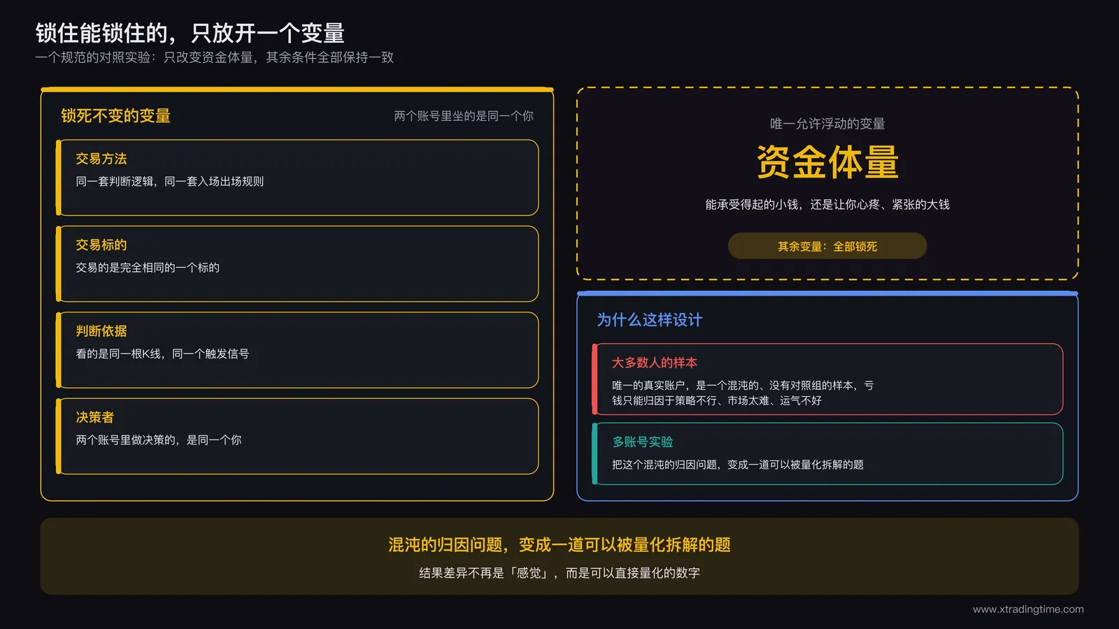 实验设计:控制知识条件不变,只让资金体量这一个变量浮动