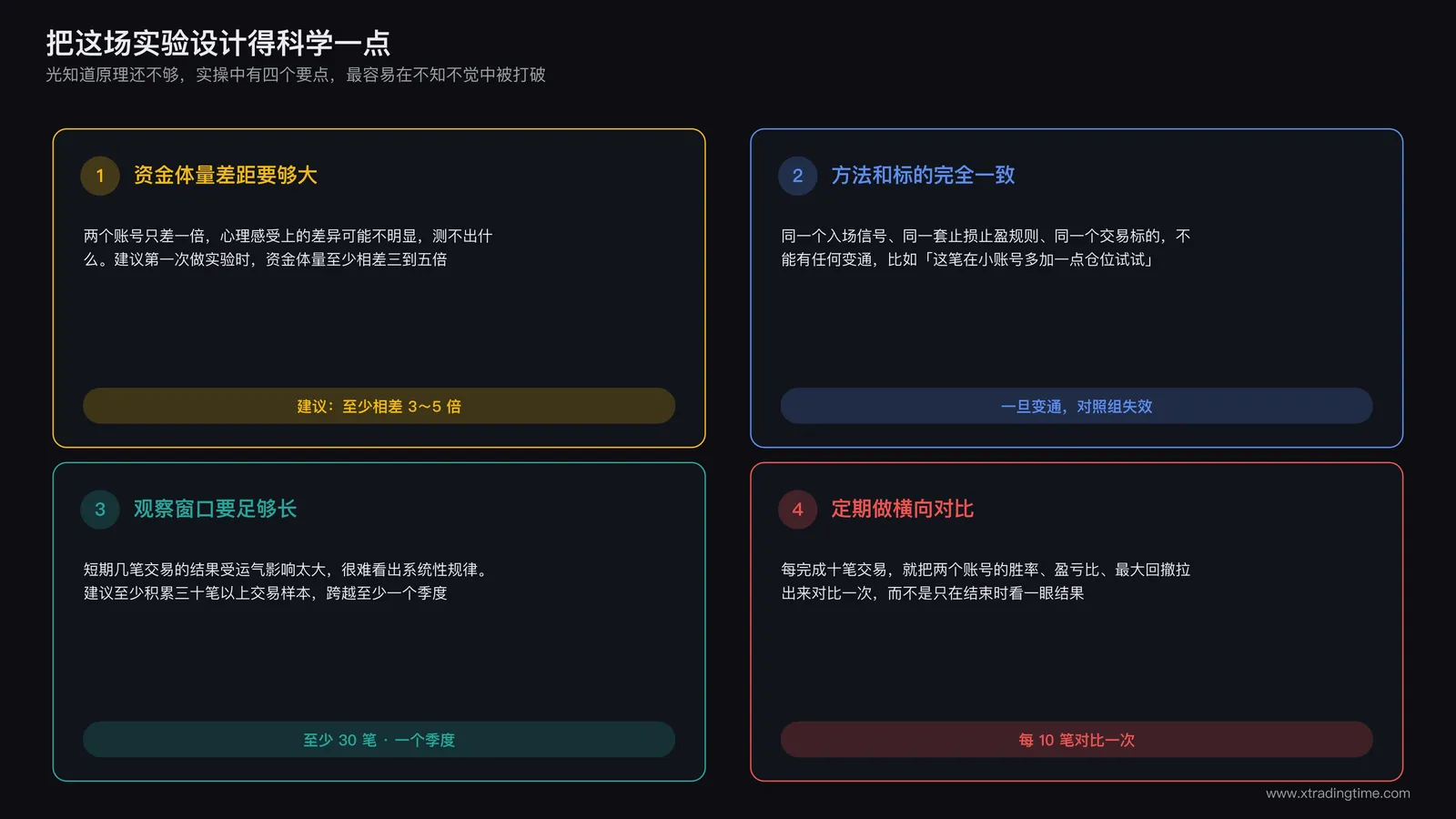 实验的四个设计要点:资金体量差距/相同标的方法/长期观察窗口/定期横向对比