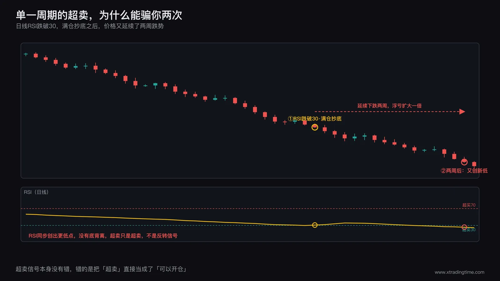 单周期超卖后继续下跌的K线示意图,日线RSI跌破30后价格仍延续两周跌势