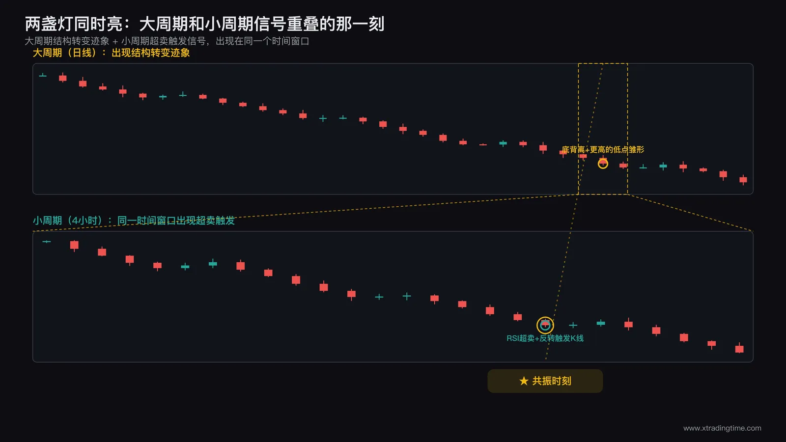 大周期与小周期图表并列对照示意图,标注两个周期信号同时出现的重叠时间点