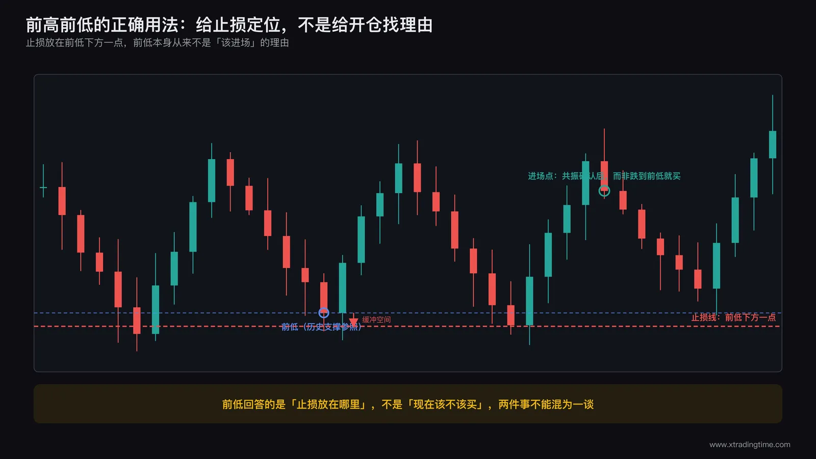 价格图表标注前低区域,展示止损位设置在前低下方而非以前低作为进场依据