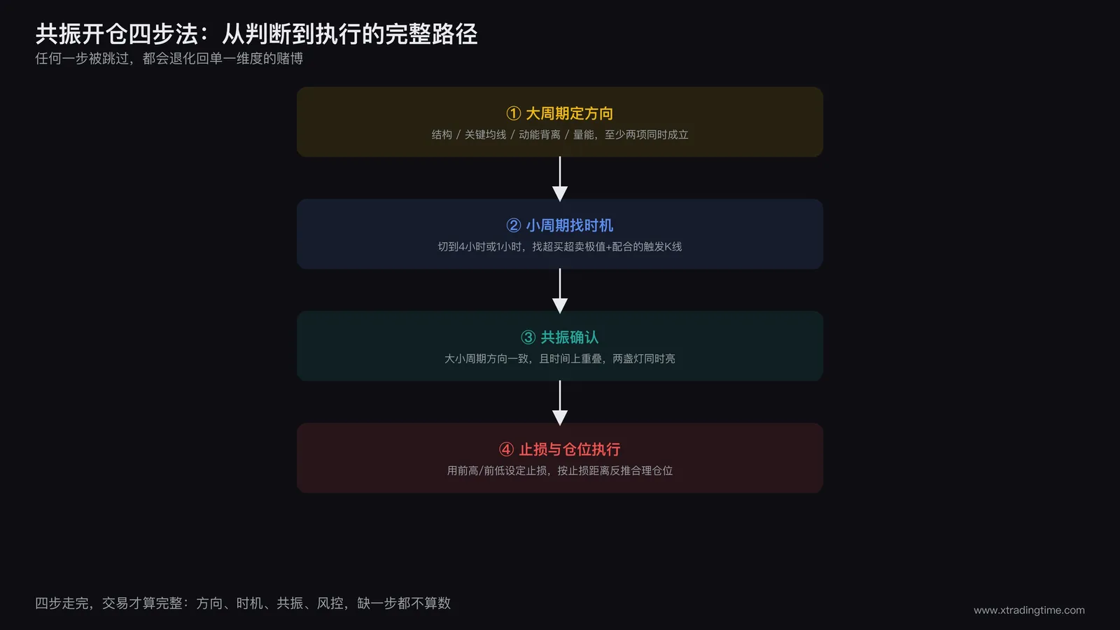 四步共振开仓流程图,从大周期判断到小周期确认到进场执行的完整路径