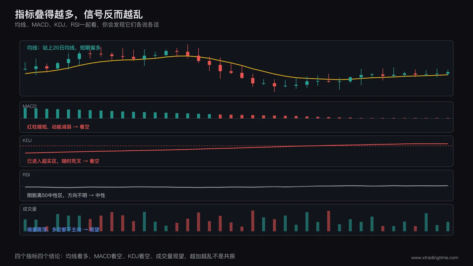 多个技术指标堆叠在同一张图表上互相矛盾的示意图,展示指标凑数导致的信号混乱