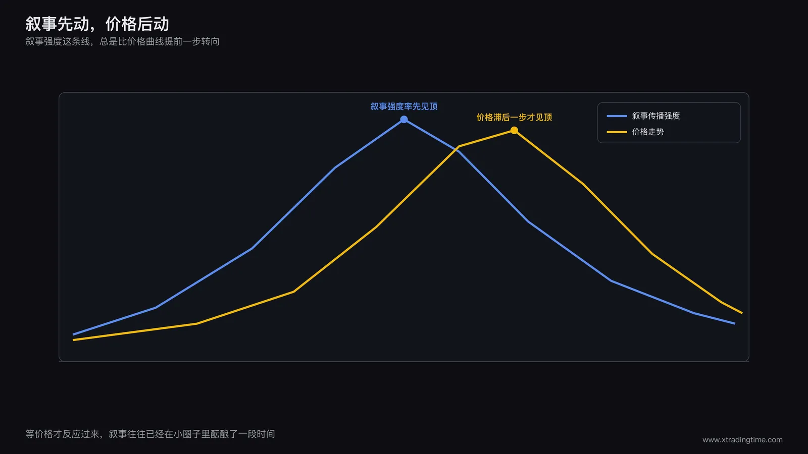 叙事传播曲线与价格走势对比示意图,展示叙事强度先于价格拐点出现
