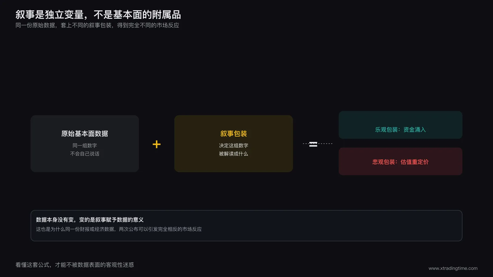 数据加叙事包装等于市场反应的公式示意图,说明叙事是独立变量