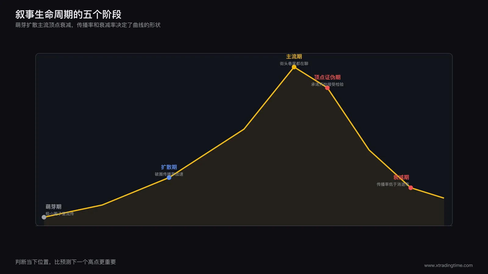 叙事生命周期五阶段曲线图,标注萌芽期扩散期主流期顶点期衰减期