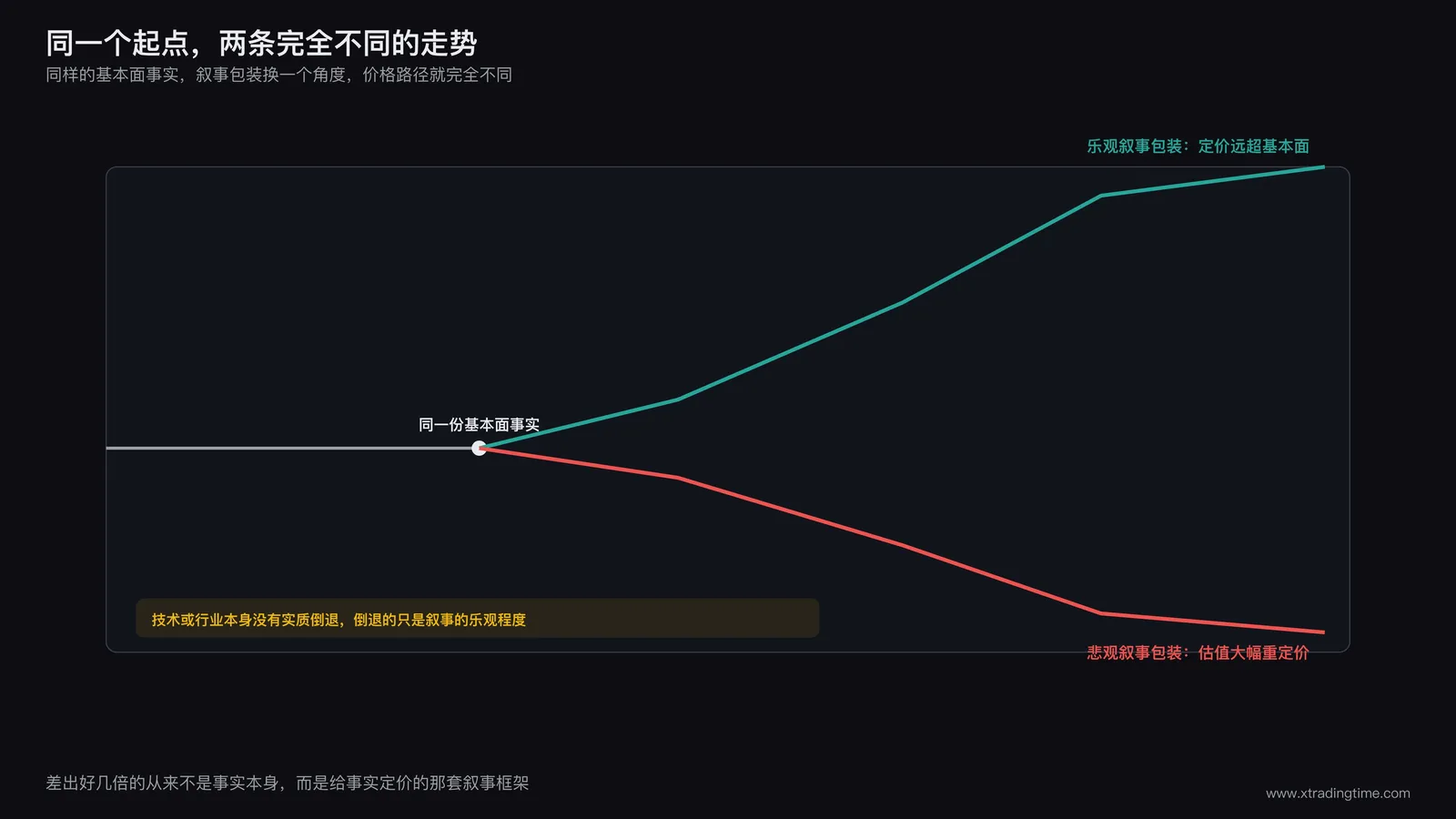 基本面驱动与叙事驱动对比图,同一起点分叉出两条完全不同的走势线