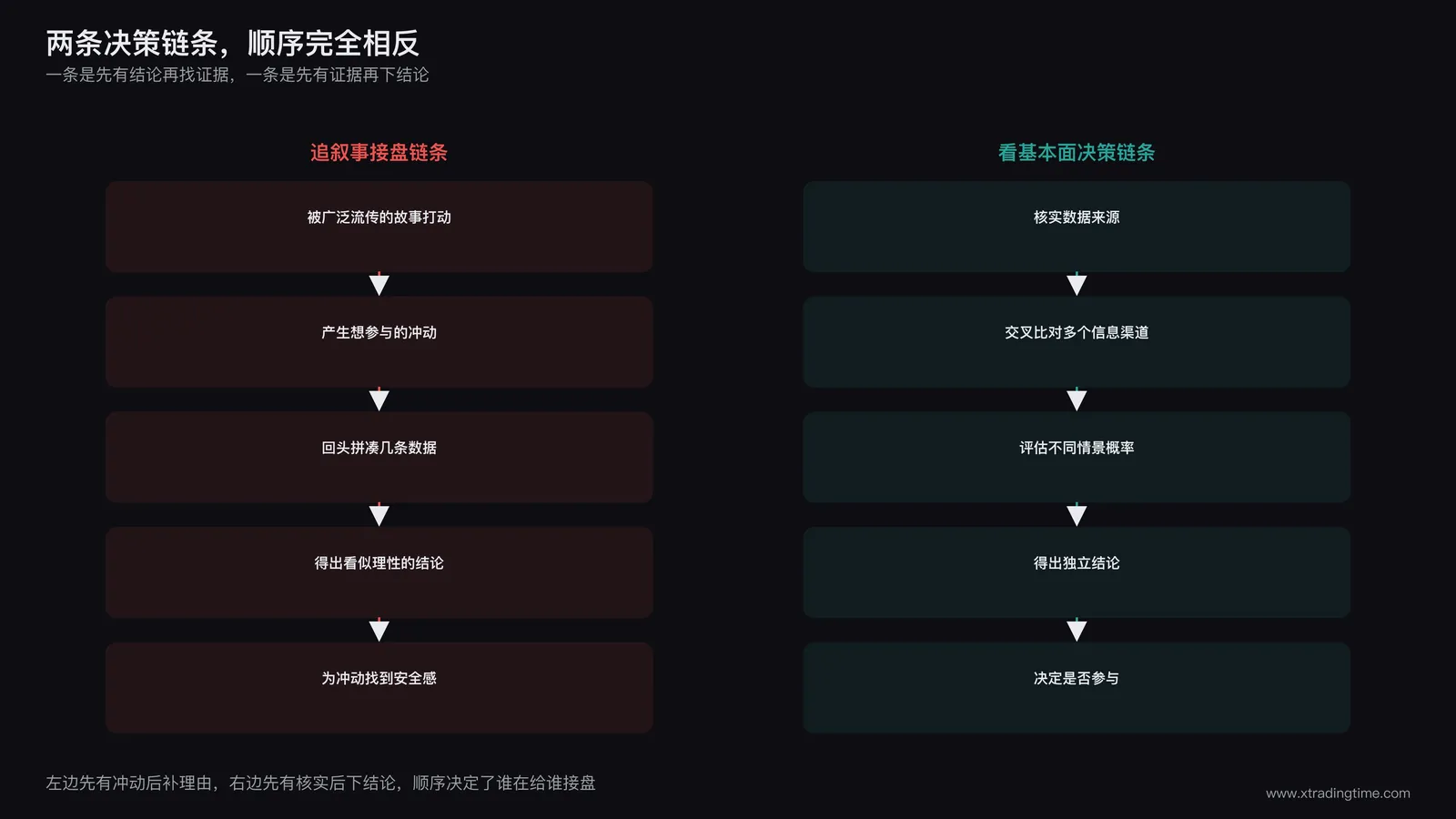 追叙事接盘与看基本面决策两条链条对比图,展示先有冲动后找理由的认知误区