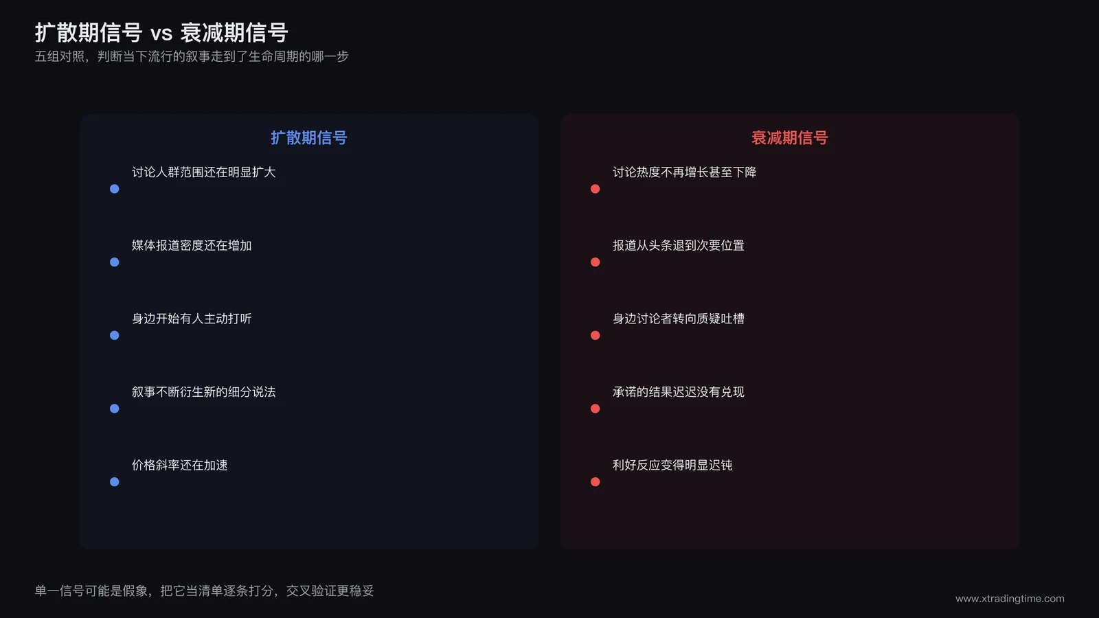 叙事扩散期信号与衰减期信号对比清单,双栏并列展示可观察指标
