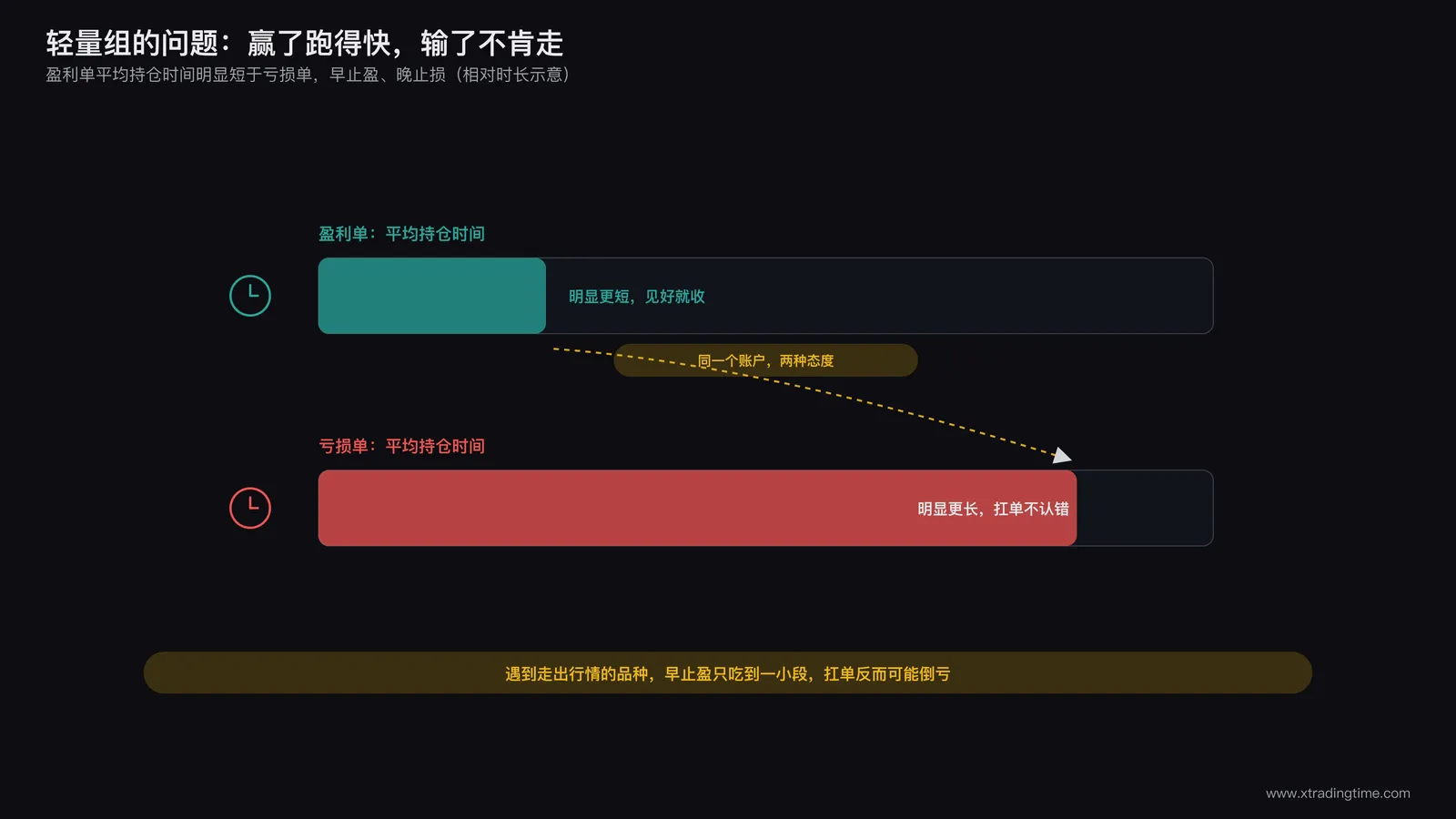 轻量组账户的操作习惯示意图,标注盈利单平均持仓时间短亏损单平均持仓时间长的对比