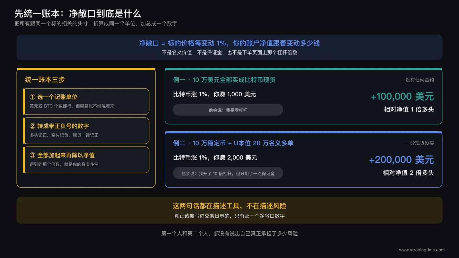净敞口统一记账法示意图:现货持仓加合约持仓折算成同一单位后合并为一个净敞口数字