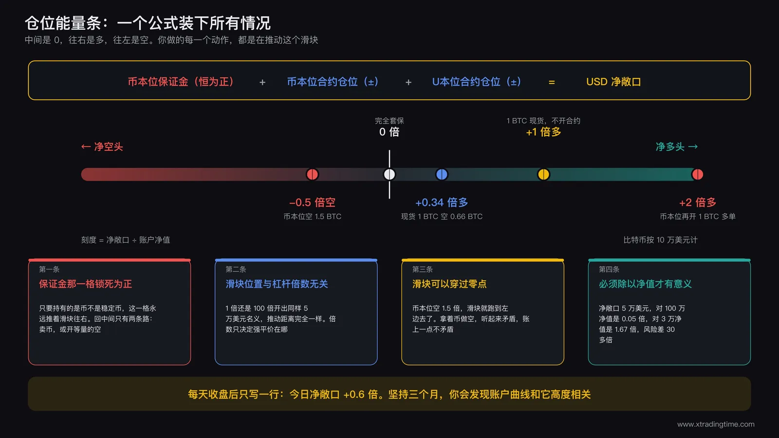 仓位能量条示意图:币本位保证金加合约仓位等于USD净敞口的滑动条模型