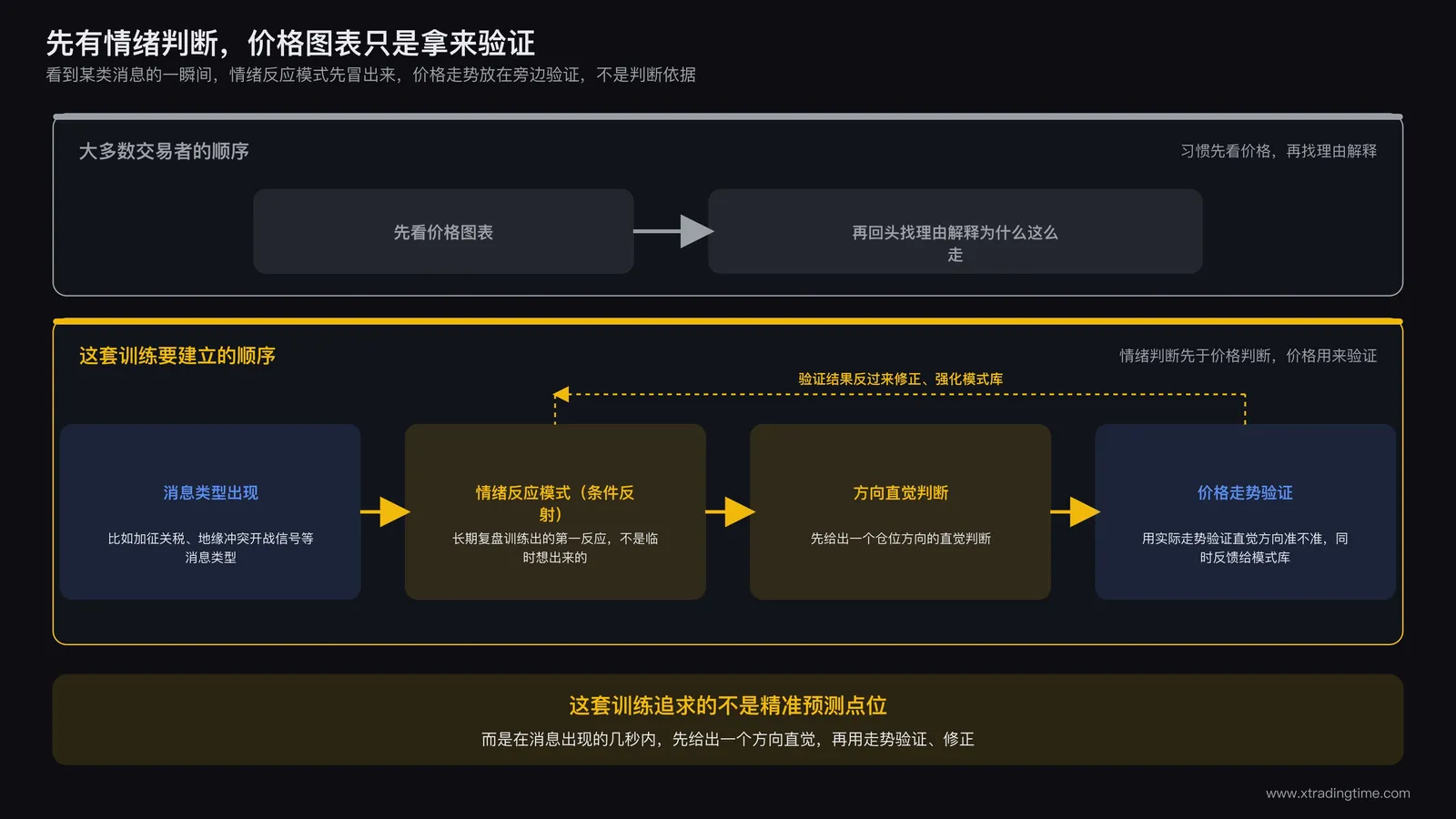 交易者大脑中同时浮现某类新闻和对应的情绪反应模式,价格图表在旁边作为验证而非判断依据