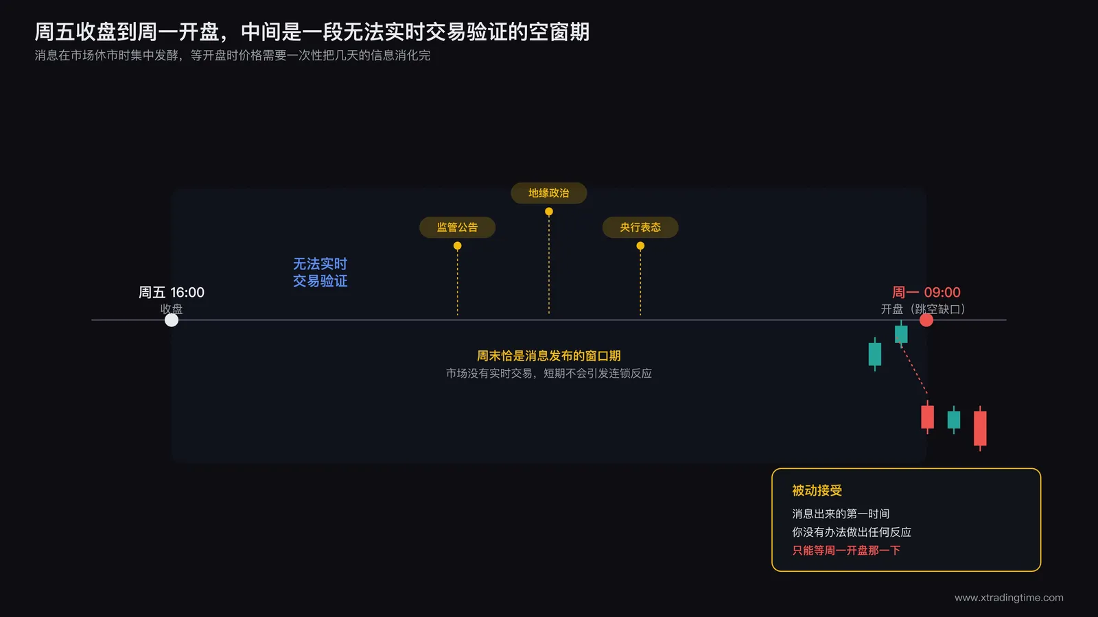 周五收盘到周一开盘的时间轴示意图:标注周五16:00收盘、周末突发消息事件(监管公告/地缘政治/央行表态)、周一09:00开盘跳空缺口三个节点,中间空白区标注"无法实时交易验证"