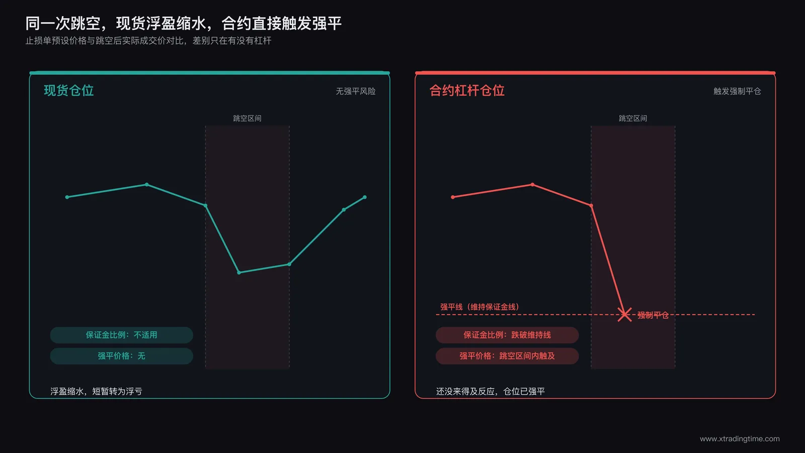 止损单预设价格与跳空后实际成交价对比图:现货仓位曲线平稳穿越跳空区间,合约杠杆仓位曲线在同一跳空区间触发强平线,标注保证金比例与强平价格