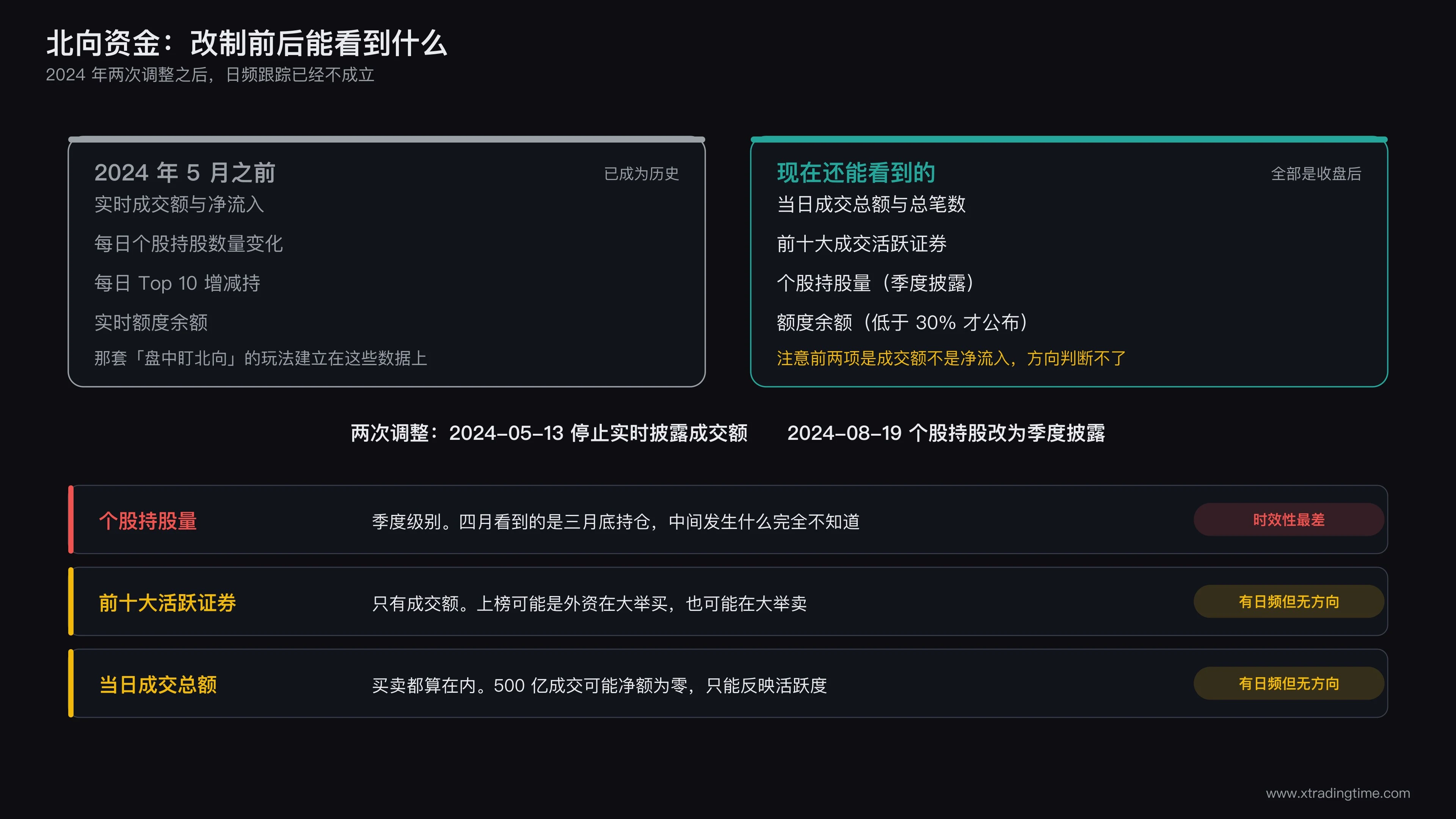 改制前后北向数据可得性的对照,标注三个仍可用数据各自的时效性