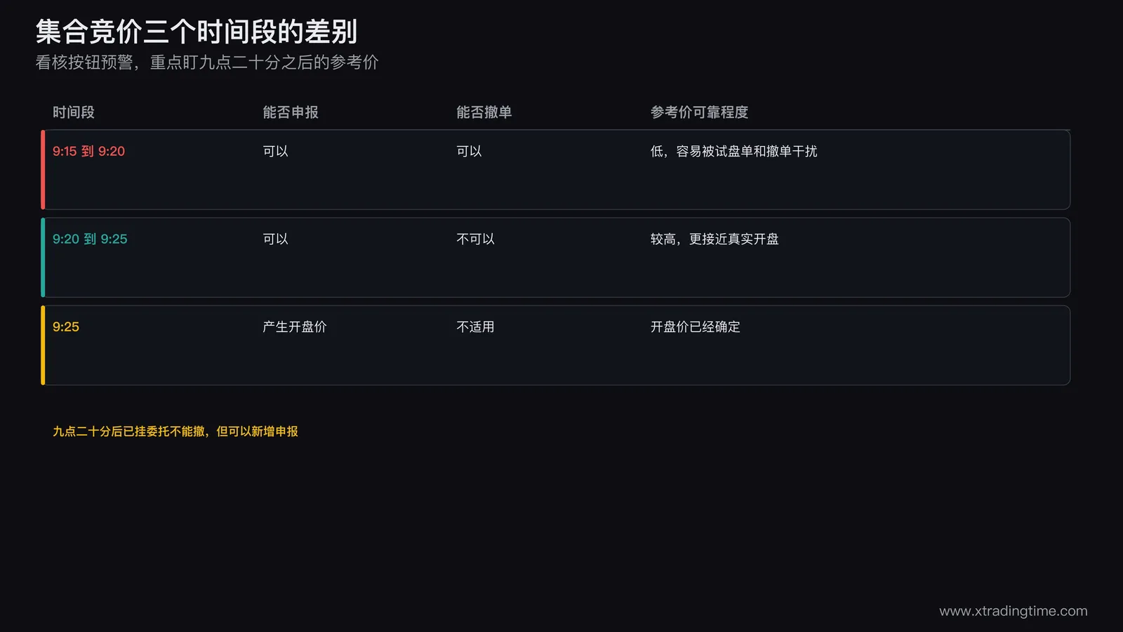 集合竞价阶段观察窗口示意图，九点十五分到九点二十分可申报可撤单参考价易被干扰，九点二十分到九点二十五分只能申报不能撤单，九点二十分之后的集合竞价参考价明显低于前收盘价或钉在跌停价是核按钮式低开的提前预警信号
