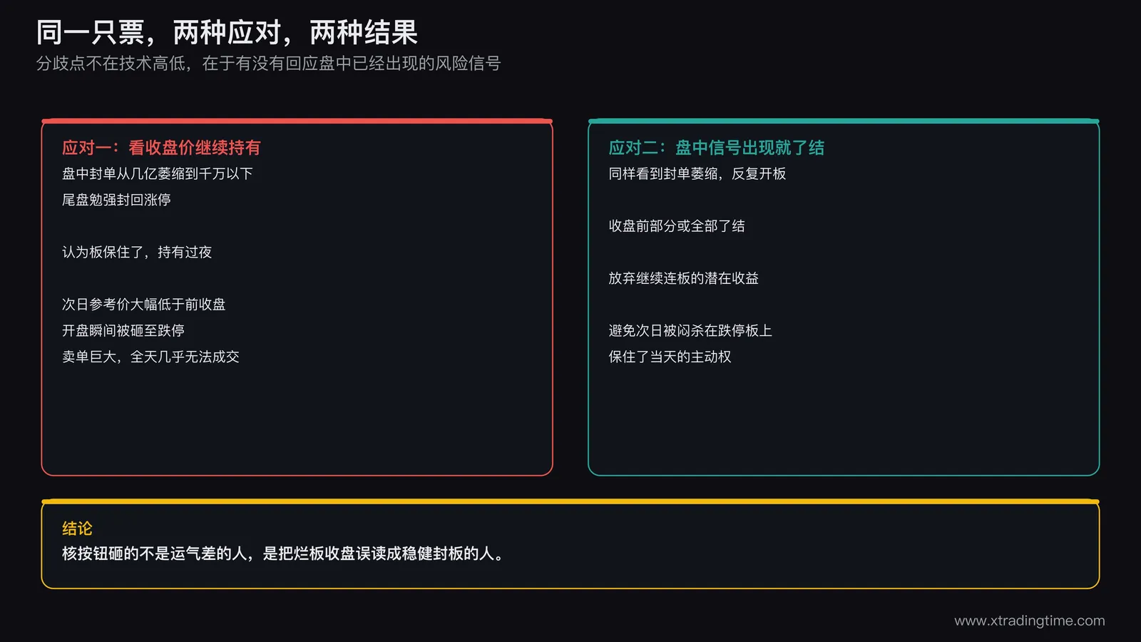 同一只票两种应对方式对比案例，第一种忽略盘中烂板信号选择持有过夜次日被核浮盈大幅回吐，第二种识别分歧信号当天了结虽放弃潜在收益但避免被闷杀跌停板