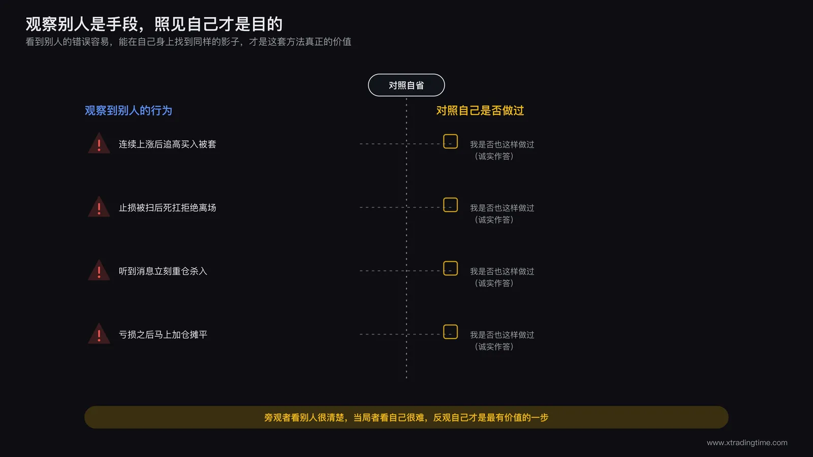 交易者将观察他人行为得出的规律用于反观并纠正自己交易习惯的场景示意