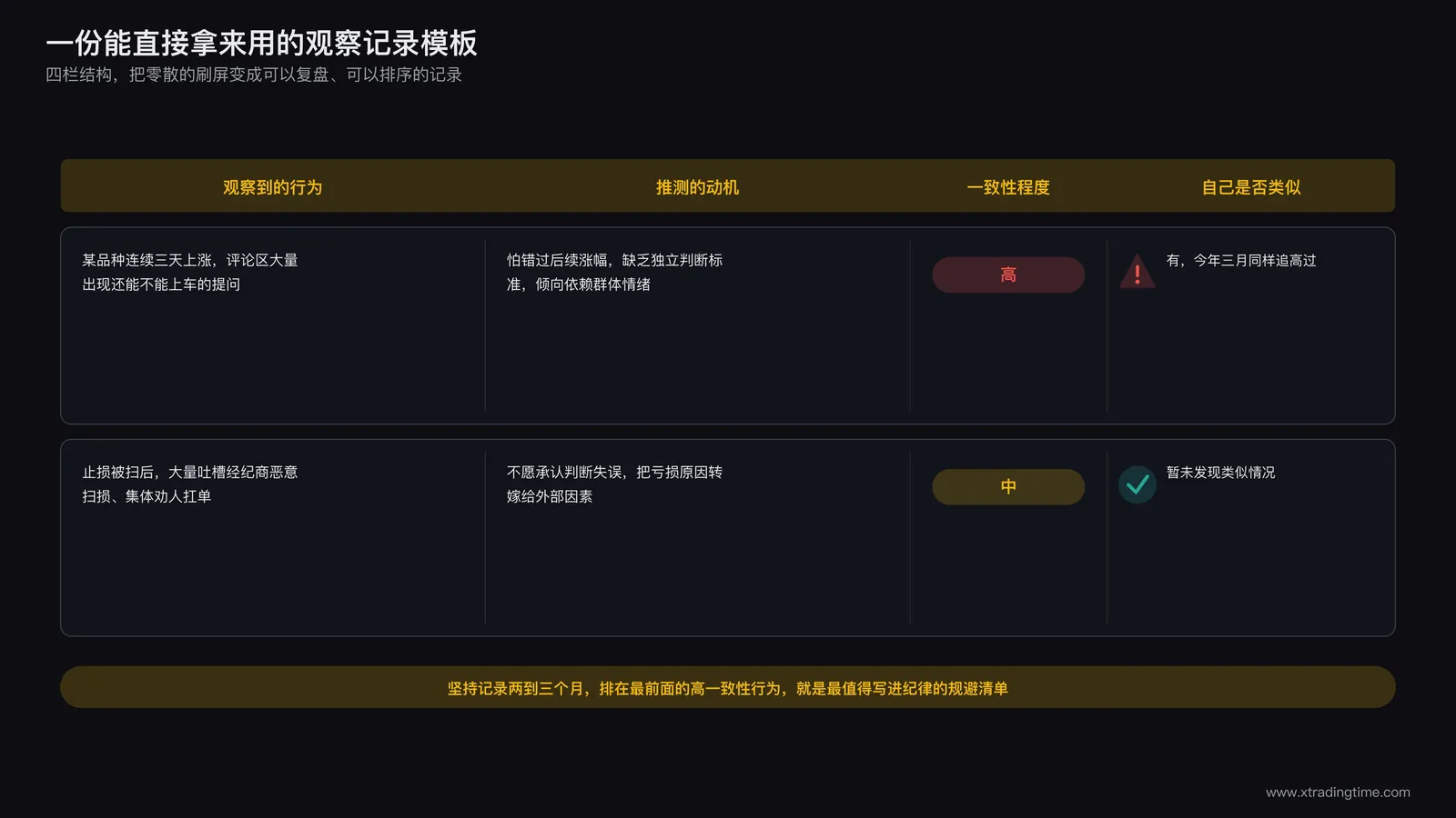 交易者用结构化表格分维度记录群体行为观察结果的具体模板示意