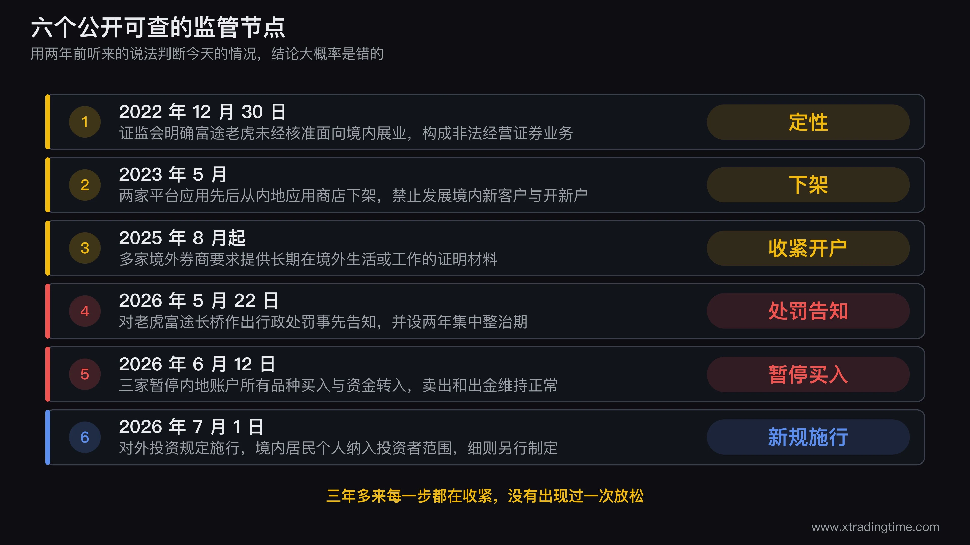 境外券商监管时间线图,横轴从2022年12月延伸到2026年7月,依次标出定性为非法经营证券业务、应用下架与禁止新开户、开户条件收紧、处罚事先告知与两年集中整治期、暂停买入与转入、对外投资规定施行六个节点,每个节点下方用一行短句说明变化,整条线用逐步收窄的色带表示监管持续收紧