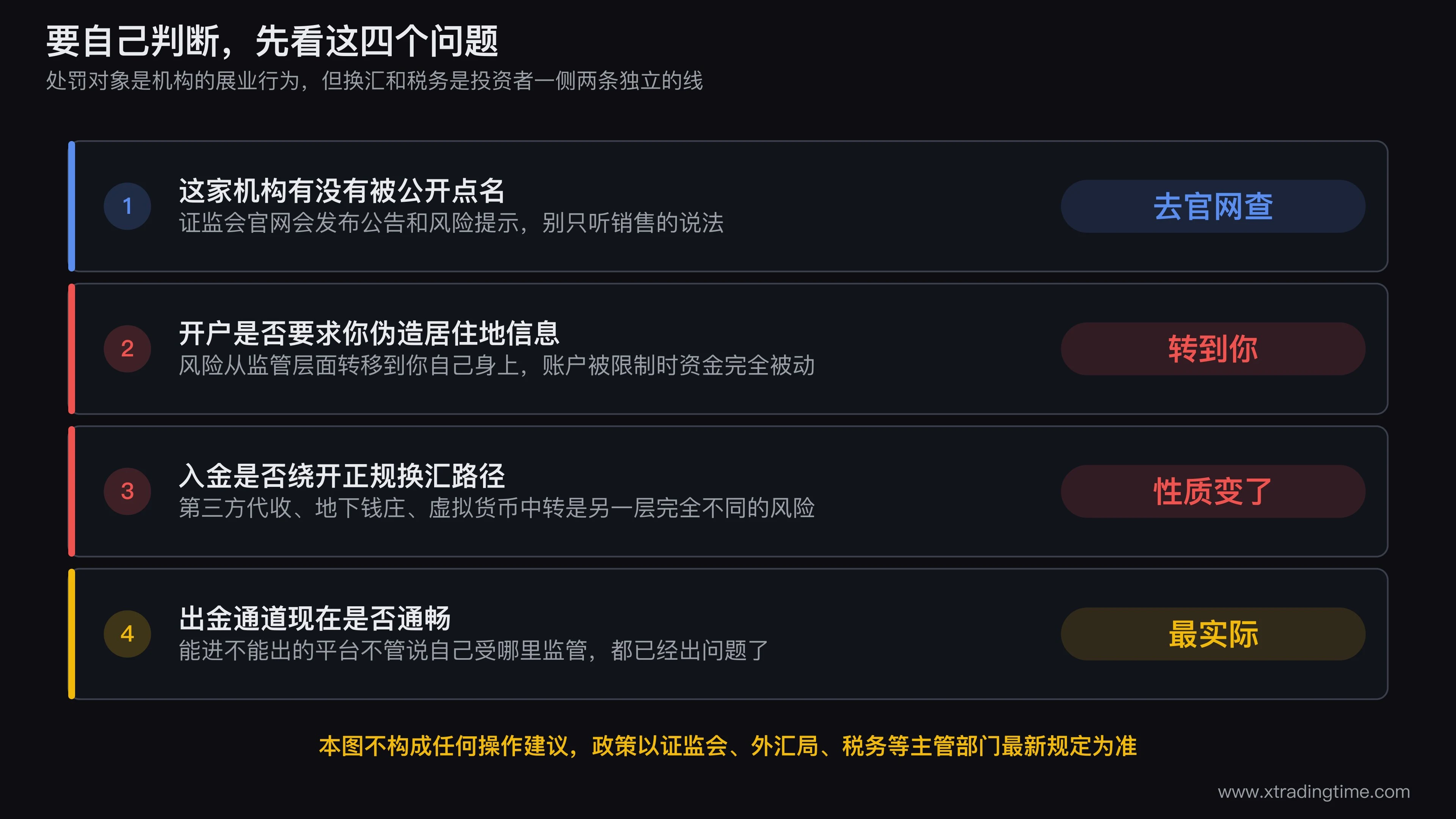 境外券商自查四问的判断卡,四张卡片依次是「是否被监管公开点名」「开户是否需要伪造居住地」「入金是否绕开正规换汇」「出金通道是否通畅」,每张卡片右侧标注命中后风险性质的变化,卡片下方统一标注「本图不构成任何操作建议,政策以主管部门最新规定为准」