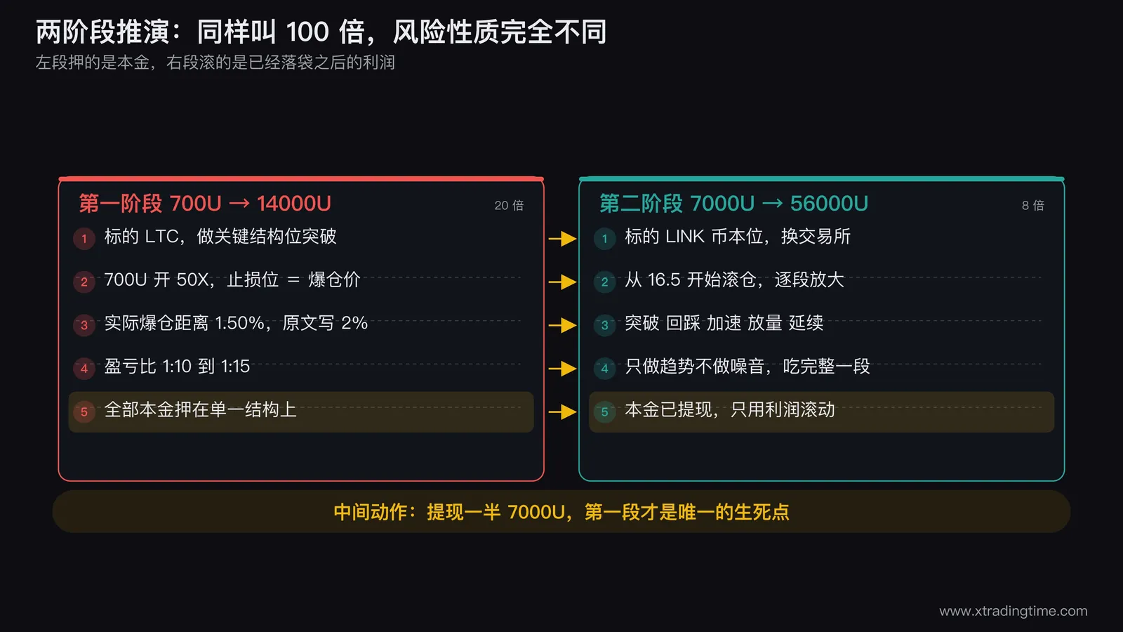 两阶段推演对比图，左侧画第一阶段700U到14000U，标注LTC突破、50倍杠杆、爆仓距离1.5%、盈亏比1比10到1比15，下方用红色标注全部本金押在单一结构；右侧画第二阶段7000U到56000U，标注LINK币本位、从16.5开始滚仓、突破回踩加速放量延续五个节点，下方用绿色标注本金已提现只用利润滚动；中间用一个向下箭头标注提现一半7000U，把两段在风险性质上的差别画成两种不同底色