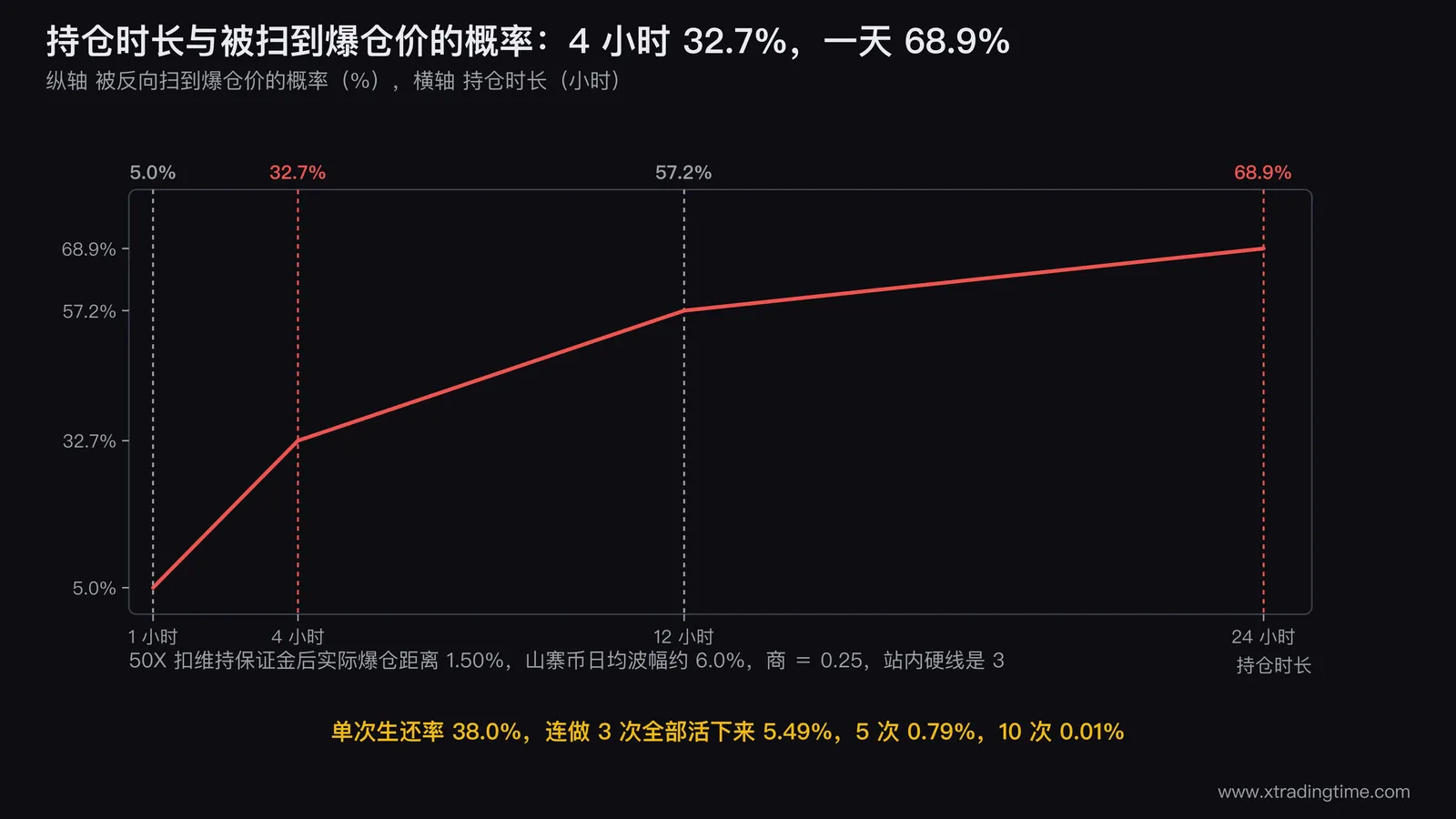 持仓时长与爆仓概率关系图，横轴为持仓时长从1小时到24小时，纵轴为被反向扫到爆仓价的概率从0到100%，画一条向右上方爬升的曲线并在1小时5.0%、4小时32.7%、12小时57.2%、24小时68.9%四个点上打标记，把4小时和24小时两点用红色高亮，图的左上角用一条水平虚线标注爆仓距离1.50%，右下角标注爆仓距离除以日均波幅等于0.25