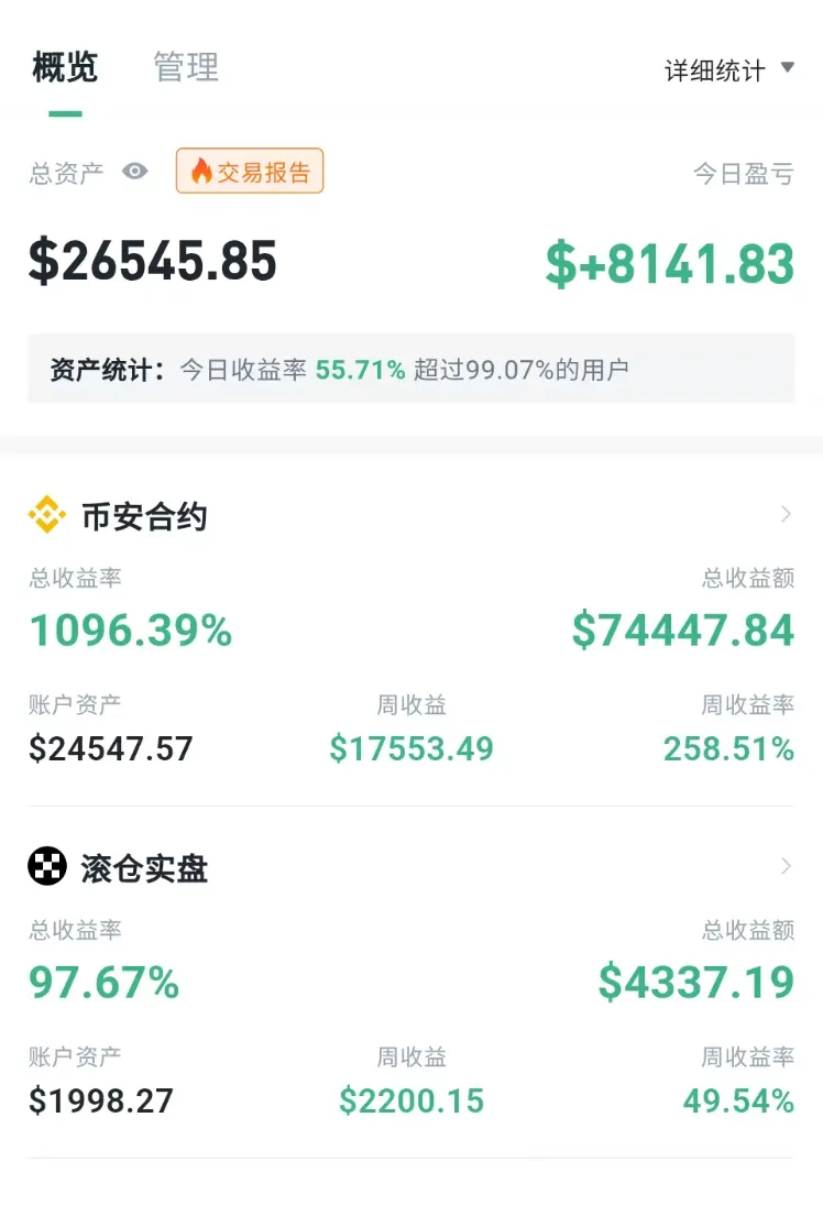 交易所账户概览页截图，总资产 $26545.85，今日盈亏 $+8141.83，资产统计一栏写今日收益率 55.71% 超过 99.07% 的用户；下方「币安合约」子账户总收益率 1096.39%、总收益额 $74447.84、账户资产 $24547.57、周收益 $17553.49、周收益率 258.51%；「滚仓实盘」子账户总收益率 97.67%、总收益额 $4337.19、账户资产 $1998.27、周收益 $2200.15、周收益率 49.54%