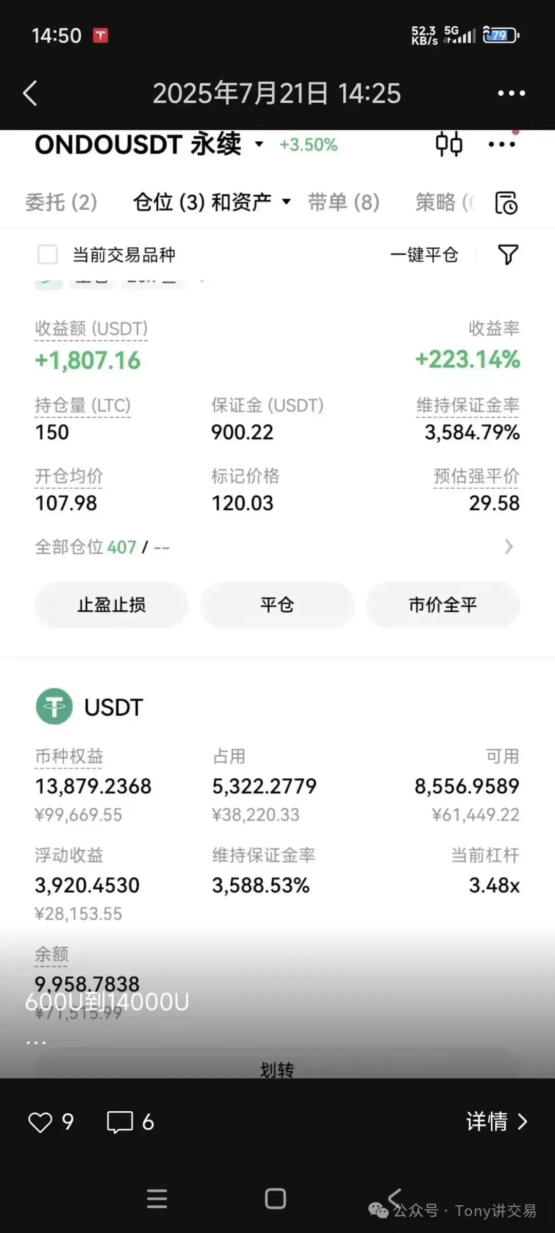 手机端持仓截图，顶部时间为 2025年7月21日 14:25，页面标的显示 ONDOUSDT 永续 +3.50%，下方持仓明细为持仓量 150 LTC，收益额 +1,807.16 USDT，收益率 +223.14%，保证金 900.22 USDT，开仓均价 107.98，标记价格 120.03，预估强平价 29.58；再往下 USDT 账户币种权益 13,879.2368，占用 5,322.2779，可用 8,556.9589，浮动收益 3,920.4530，当前杠杆 3.48x，图上手写标注「600U到14000U」
