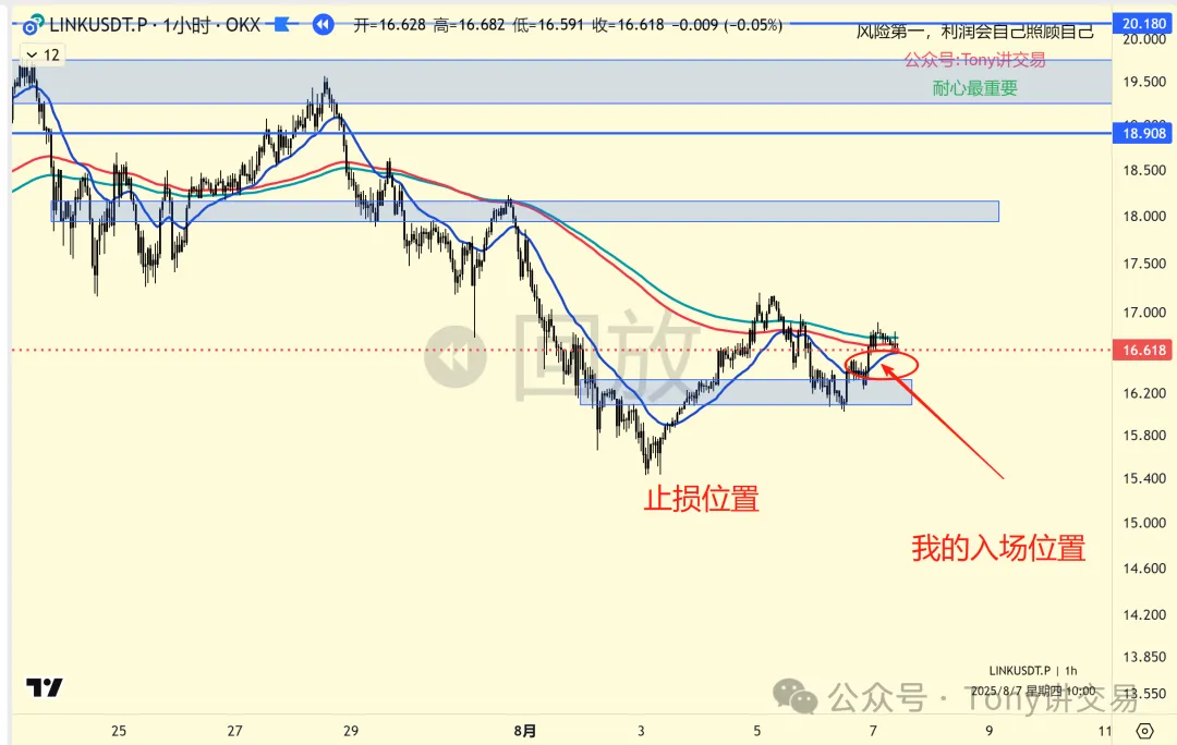 LINKUSDT.P 一小时图（OKX 回放模式），价格从 19.5 一路回落到 16 附近，图上用蓝色矩形画出 16.2 到 16.5 的箱体，红色手写箭头标注「我的入场位置」指向箱体上沿 16.5 到 16.7 一带被圈出的几根K线，「止损位置」标在箱体下方，顶部行情栏显示开 16.628 高 16.682 低 16.591 收 16.618，图表右下角时间为 2025/8/7 10:00