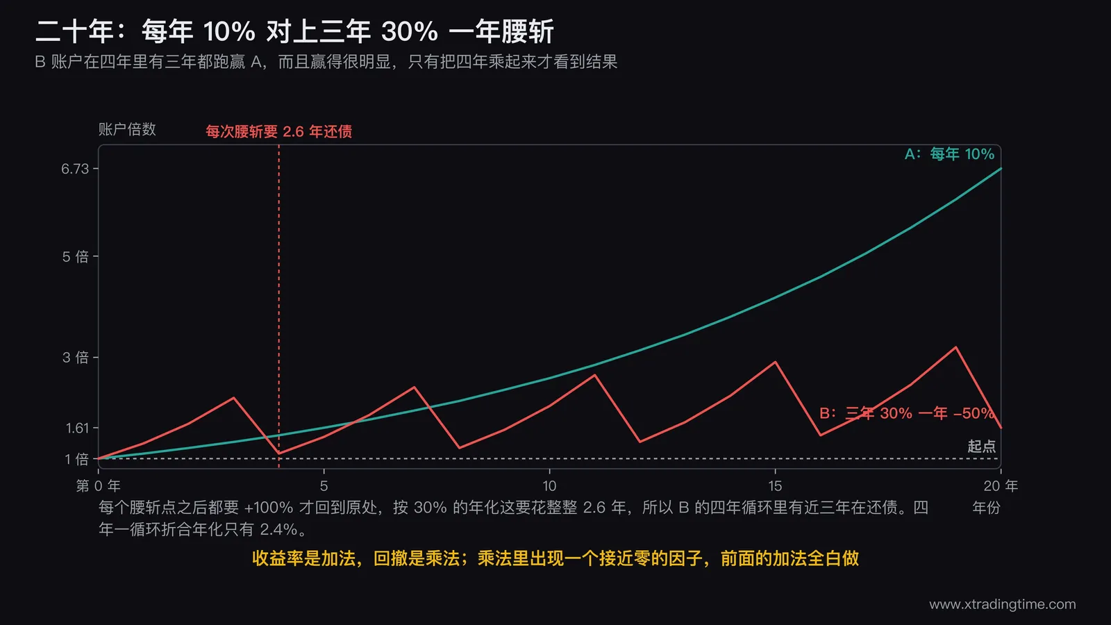 二十年两条资金曲线对比图，A线每年10%平滑上升到6.73倍，B线三年陡升一年腰斩形成锯齿最终只到1.61倍，在每个腰斩点标出需要2.6年才能回本的还债期