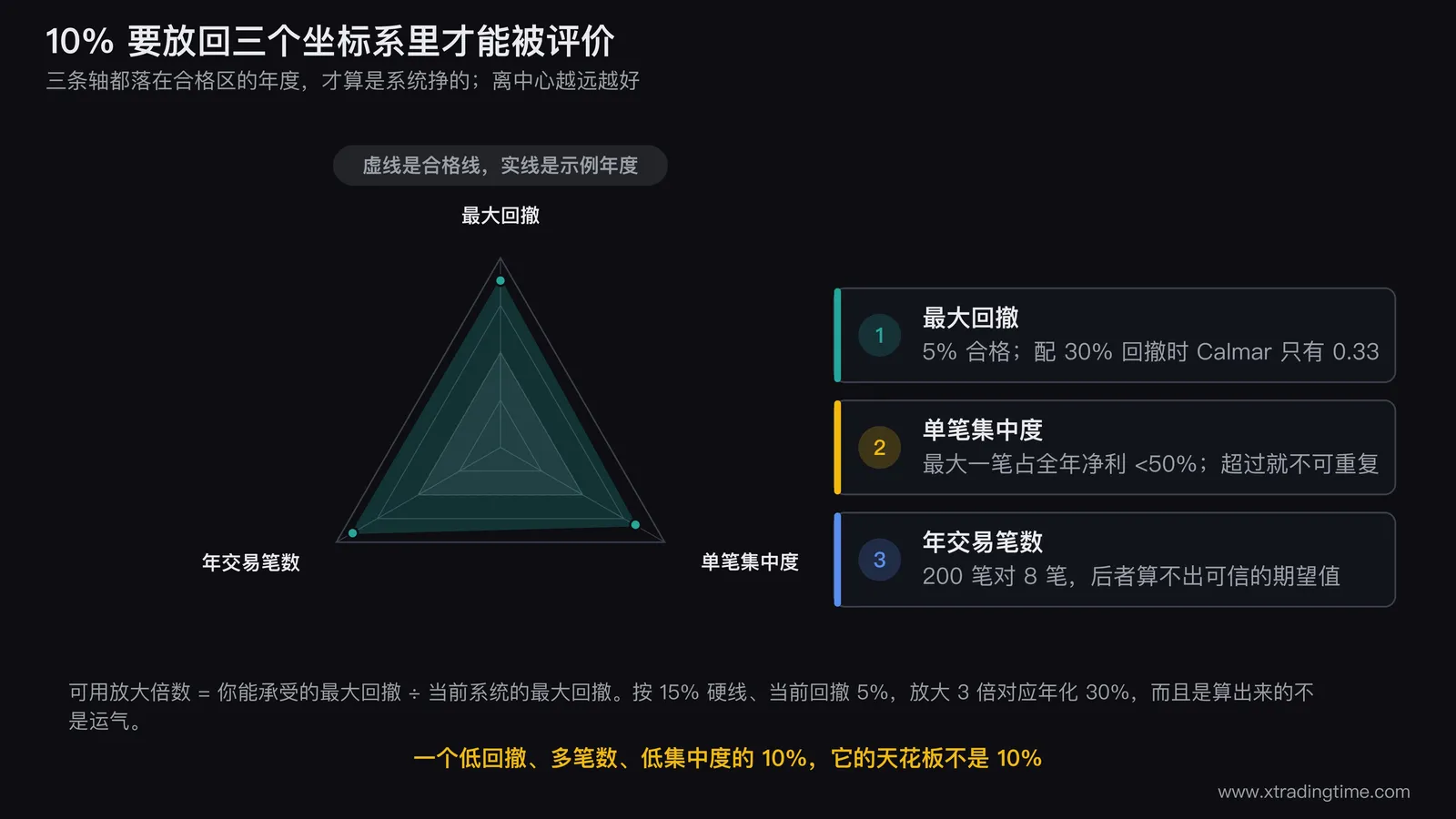 10%收益的三坐标评估图，中心是10%这个数字，三条轴分别是最大回撤、单笔集中度、年交易笔数，每条轴上标出合格区间与问题区间，三条轴都在合格区的示例用实线连成一个三角形