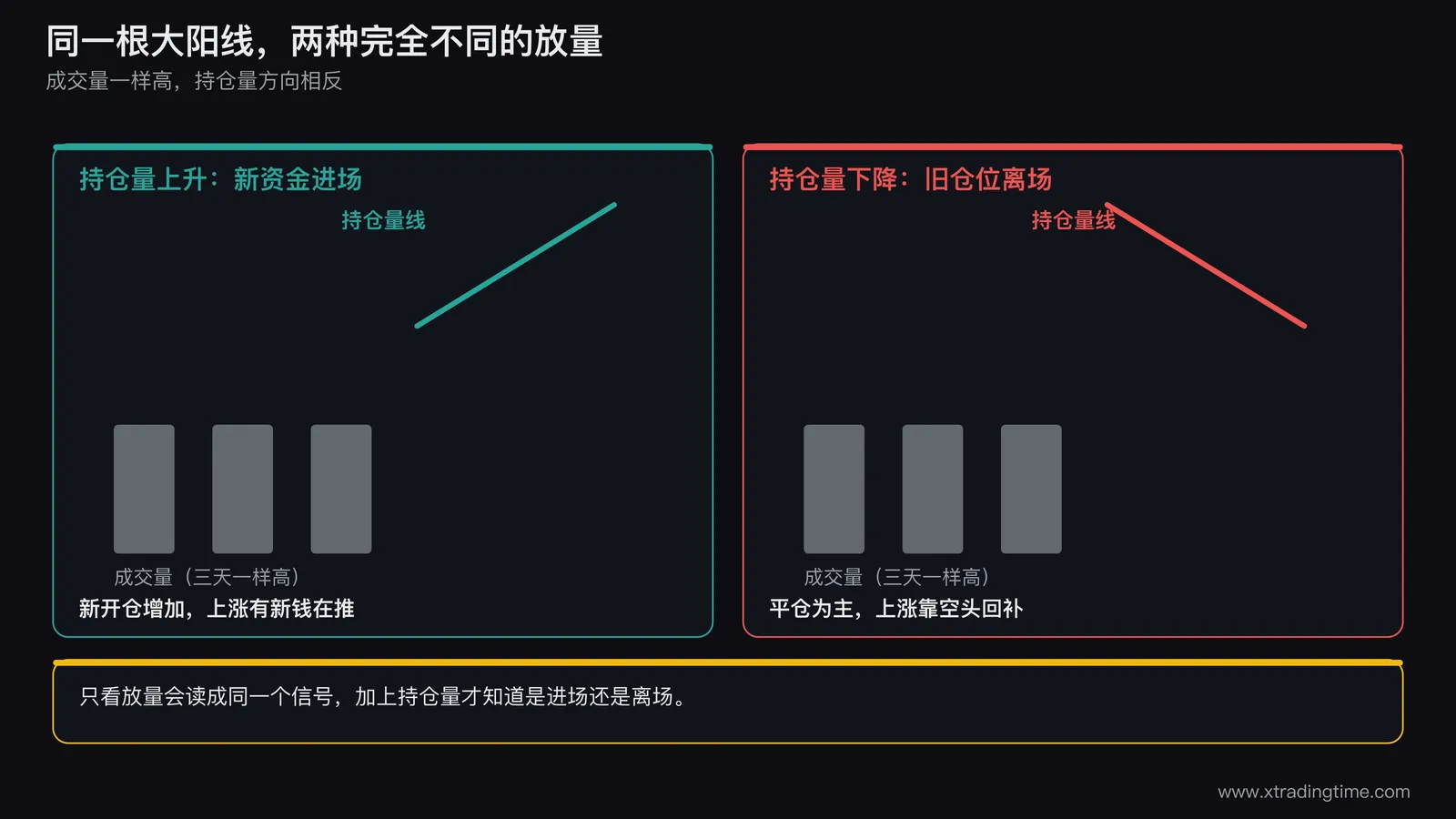 同一天的两种放量对比图,左右两栏,左栏标注成交量柱高、持仓量线上升,标签写新资金进场;右栏标注成交量柱同样高、持仓量线下降,标签写旧仓位离场,中间用竖线分隔并标出同一根价格大阳线