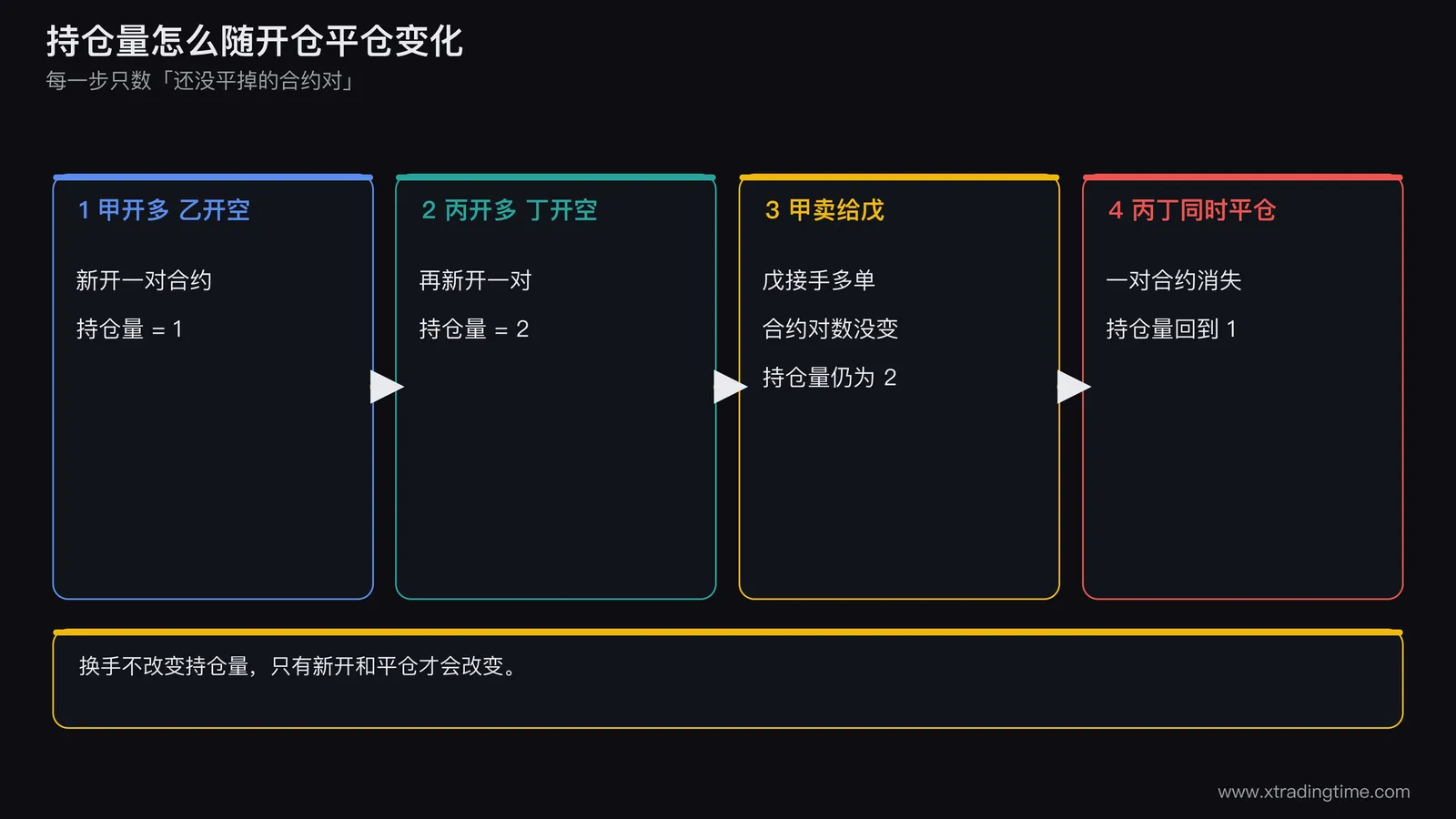 持仓量定义示意图,画四个小人两两配对,第一步甲开多乙开空,持仓量标注为1;第二步丙开多丁开空,持仓量标注为2;第三步甲把多单卖给戊,戊接手,持仓量仍标注为2;第四步丙和丁同时平仓,持仓量回到1,每一步下方写出持仓量数值变化