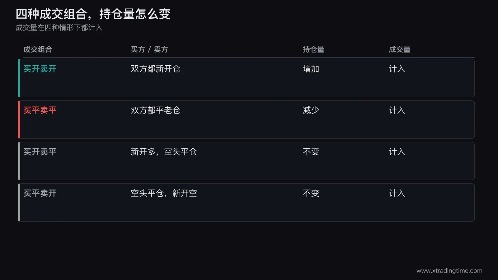 四种成交组合示意表,横向四列分别是买开卖开、买平卖平、买开卖平、买平卖开,每列下方画两个小人加一条箭头,并用绿色上箭头标注持仓量增加、红色下箭头标注持仓量减少、灰色横线标注持仓量不变,最下方一行写成交量四种情形都计入