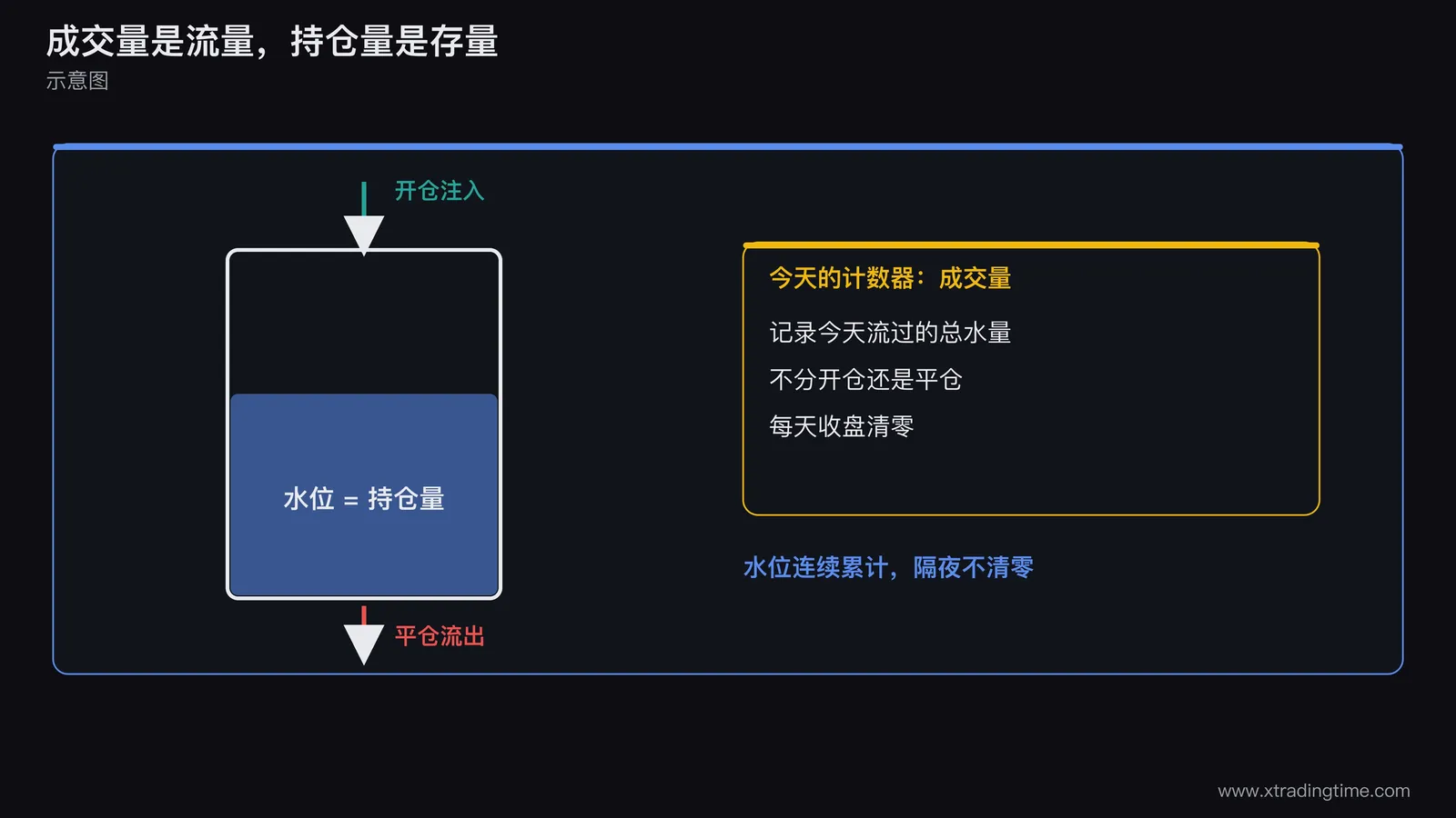 成交量与持仓量的流量存量对比图,画一个水桶,桶内水位代表持仓量,水龙头注入代表开仓、下方出水口代表平仓,旁边画一个计数器记录今天流过的总水量代表成交量,并标注计数器每天清零而水位连续累计