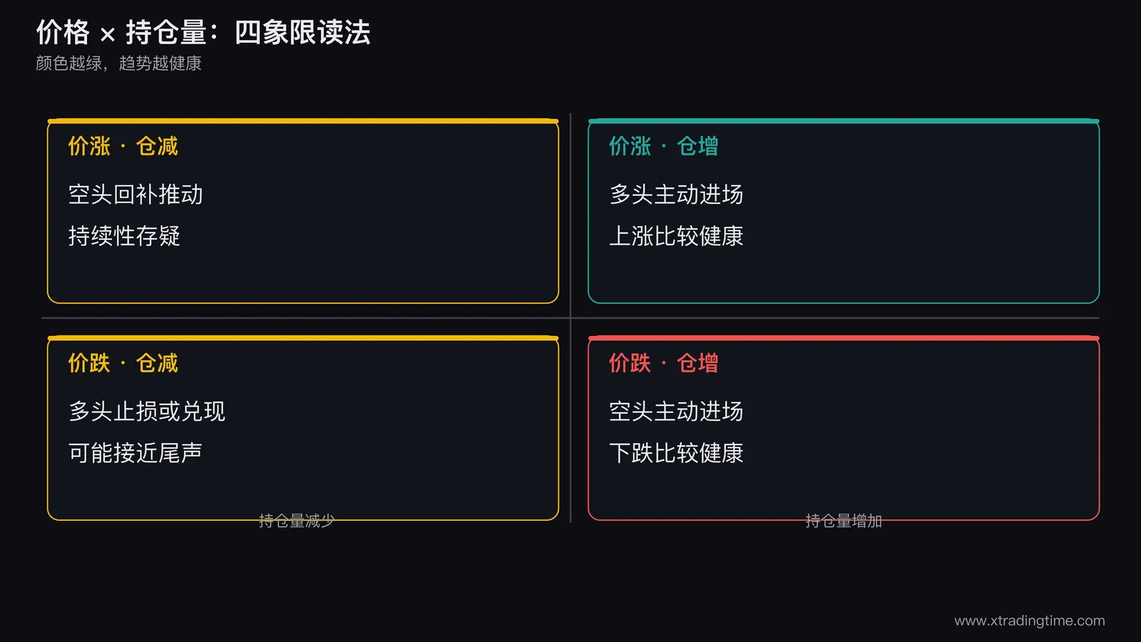 价格与持仓量四象限图,画十字坐标,横轴为持仓量变化左减右增,纵轴为价格变化下跌上涨,四个象限分别写价涨仓增多头进场、价涨仓减空头回补、价跌仓增空头进场、价跌仓减多头离场,每个象限给出趋势健康程度的判断色块
