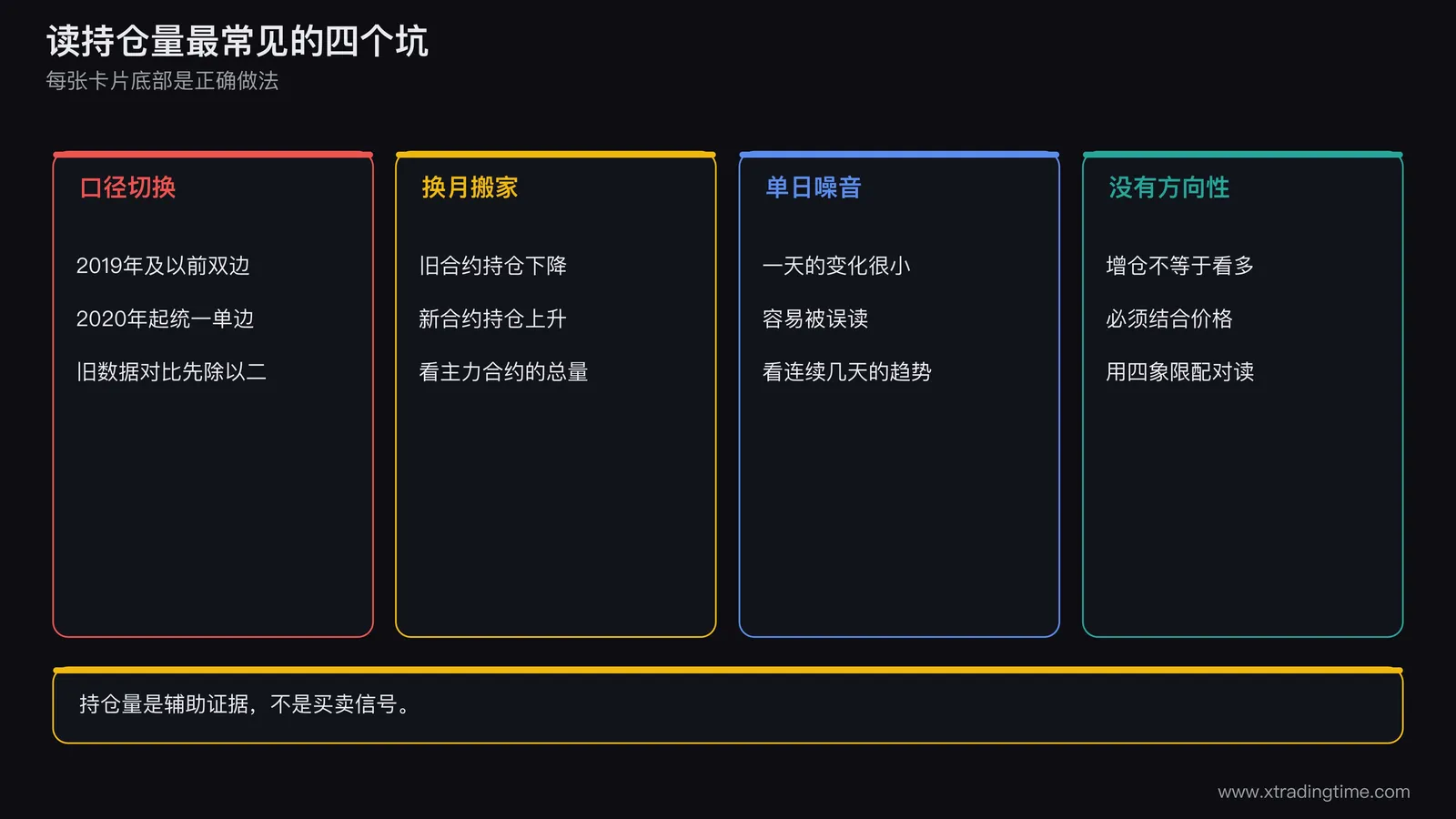 四个读错场景汇总图,四张卡片并排,第一张写2019年及以前双边、2020年起单边,历史对比先除以二,并画数值1000对500且标注年份,第二张写换月搬家并画旧合约下降与新合约上升两条交叉的线,第三张写单日噪音并画一条锯齿线,第四张写无方向性并画一个双向箭头,每张卡片底部写出正确做法