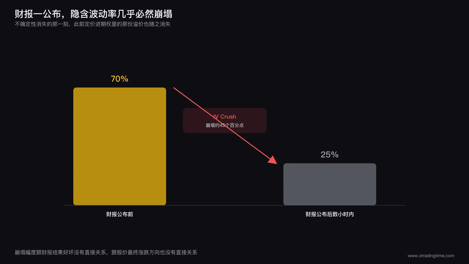 财报公布前后隐含波动率数值对比的柱状图,左侧柱子标注财报前的隐含波动率数值明显偏高,右侧柱子标注财报公布后数分钟内的隐含波动率数值大幅回落,中间用向下箭头连接并标注崩塌幅度