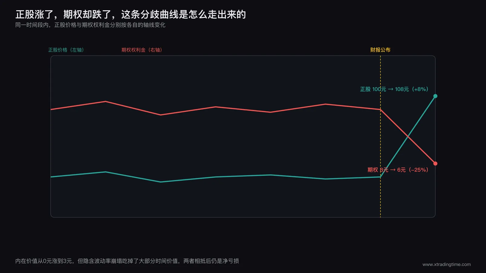 两条曲线的对比图,一条是财报公布当天正股价格从100元上涨到108元的折线,另一条是同一时间段内期权价格从8元不涨反跌到6元的折线,标注内在价值上升与时间价值大幅收缩之间的抵消关系