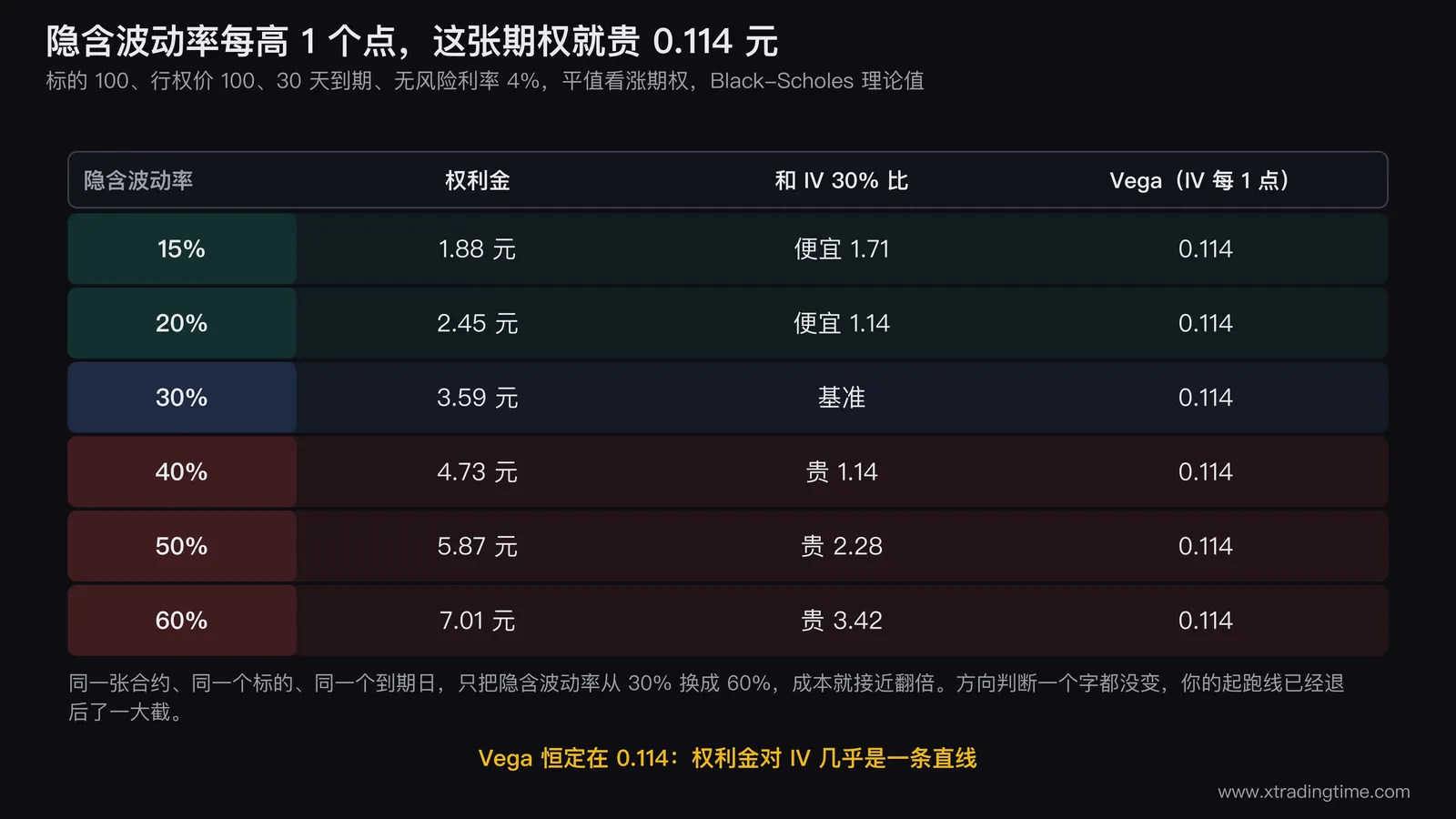 隐含波动率对平值看涨期权的权利金影响数据表格，六行分别对应 IV 15%、20%、30%、40%、50%、60%，列出各自的权利金、与 IV 30% 的差额、以及恒定为 0.114 的 Vega 值