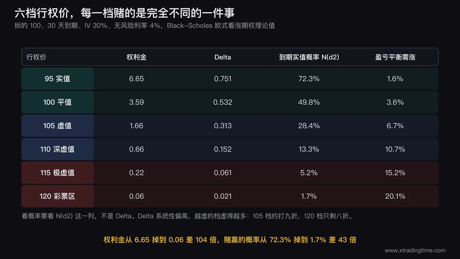 矩阵表对比标的100、30天到期、IV30%下六档行权价的权利金、Delta、到期实值概率和盈亏平衡需涨幅度，从实值到彩票区逐行由绿转红