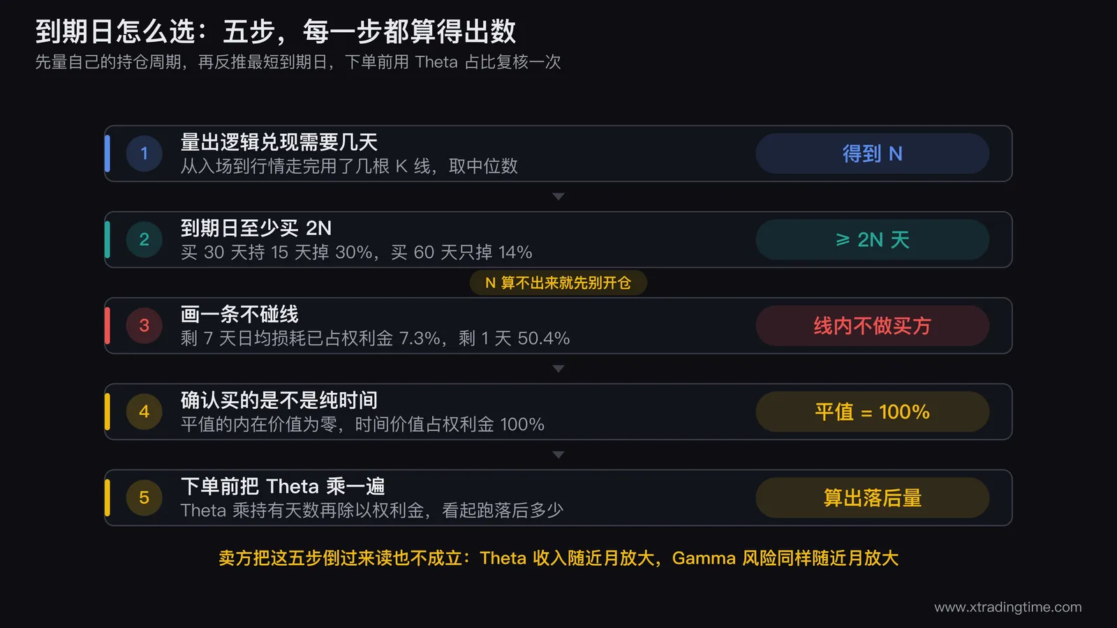 五步流程图展示到期日选择的判据链条,从量出逻辑兑现所需天数N开始,到期日至少取两倍N,再画一条不碰线,确认买的是不是纯时间价值,最后下单前用Theta乘以持有天数复核占比